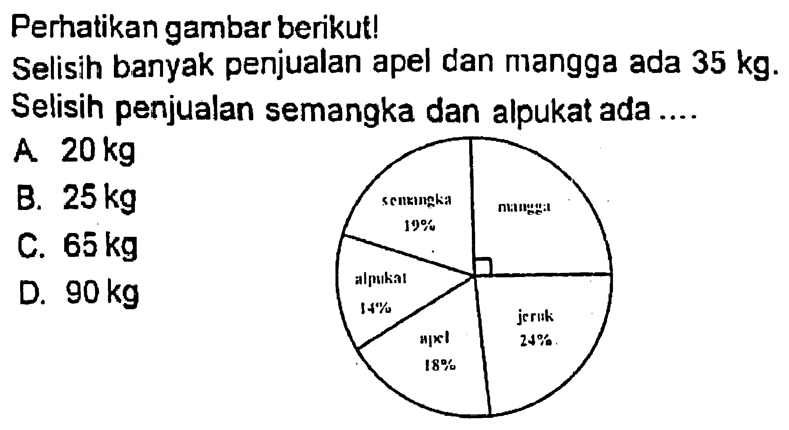 Perhatikan gambar berikut!
Selisih banyak penjualan apel dan mangga ada  35 kg . Selisih penjualan semangka dan alpukat ada ....
A  20 kg 
B.  25 kg 
C.  65 kg  D.  90 kg 