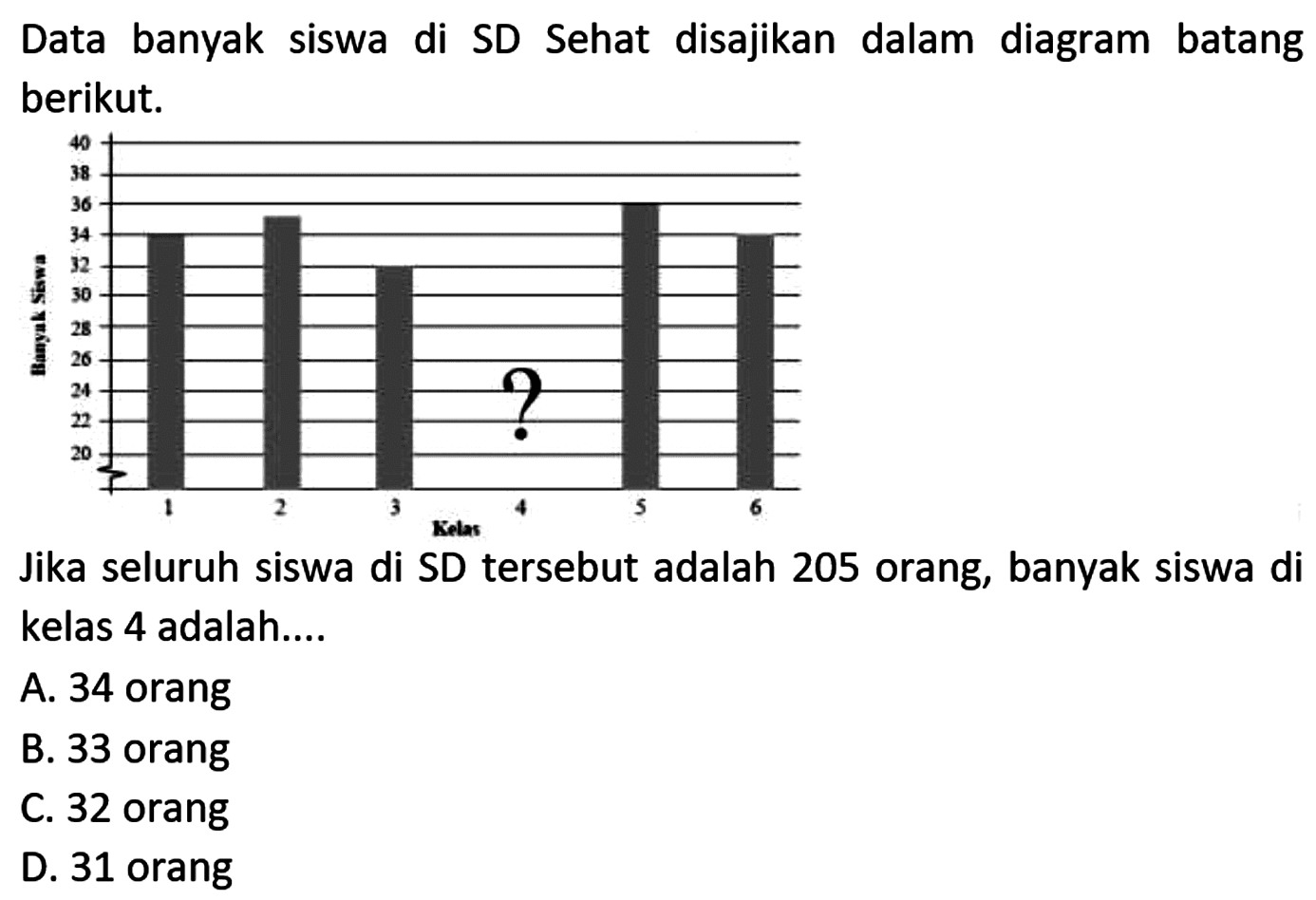 Data banyak siswa di SD Sehat disajikan dalam diagram batang berikut.

Jika seluruh siswa di SD tersebut adalah 205 orang, banyak siswa di kelas 4 adalah....
A. 34 orang
B. 33 orang
C. 32 orang
D. 31 orang