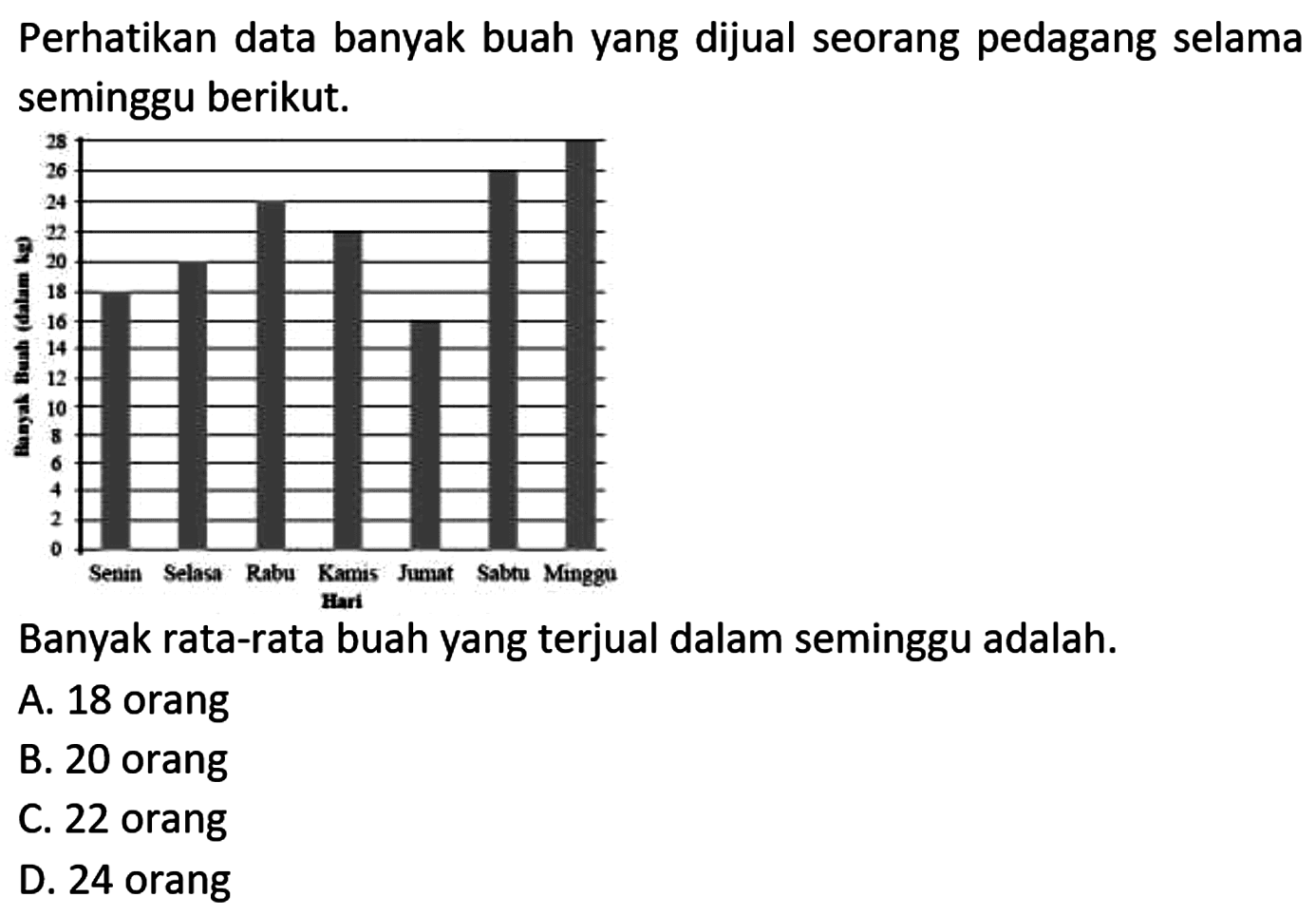 Perhatikan data banyak buah yang dijual seorang pedagang selama seminggu berikut.
Banyak rata-rata buah yang terjual dalam seminggu adalah.
A. 18 orang
B. 20 orang
C. 22 orang
D. 24 orang