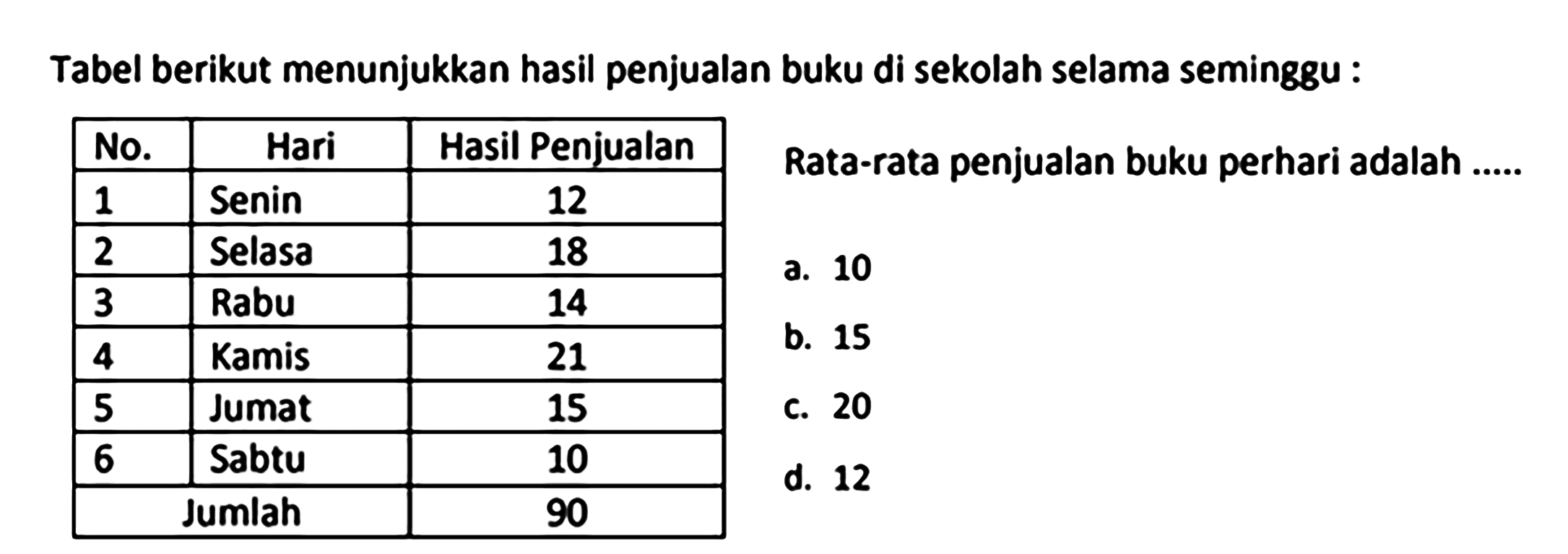 Tabel berikut menunjukkan hasil penjualan buku di sekolah selama seminggu :
{|l|l|c|)
 No.  {1)/(|c|)/( Hari )  Hasil Penjualan 
 1  Senin  12 
 2  Selasa  18 
 3  Rabu  14 
 4  Kamis  21 
 5  Jumat  15 
 6  Sabtu  10 
  Jumlah  90 

