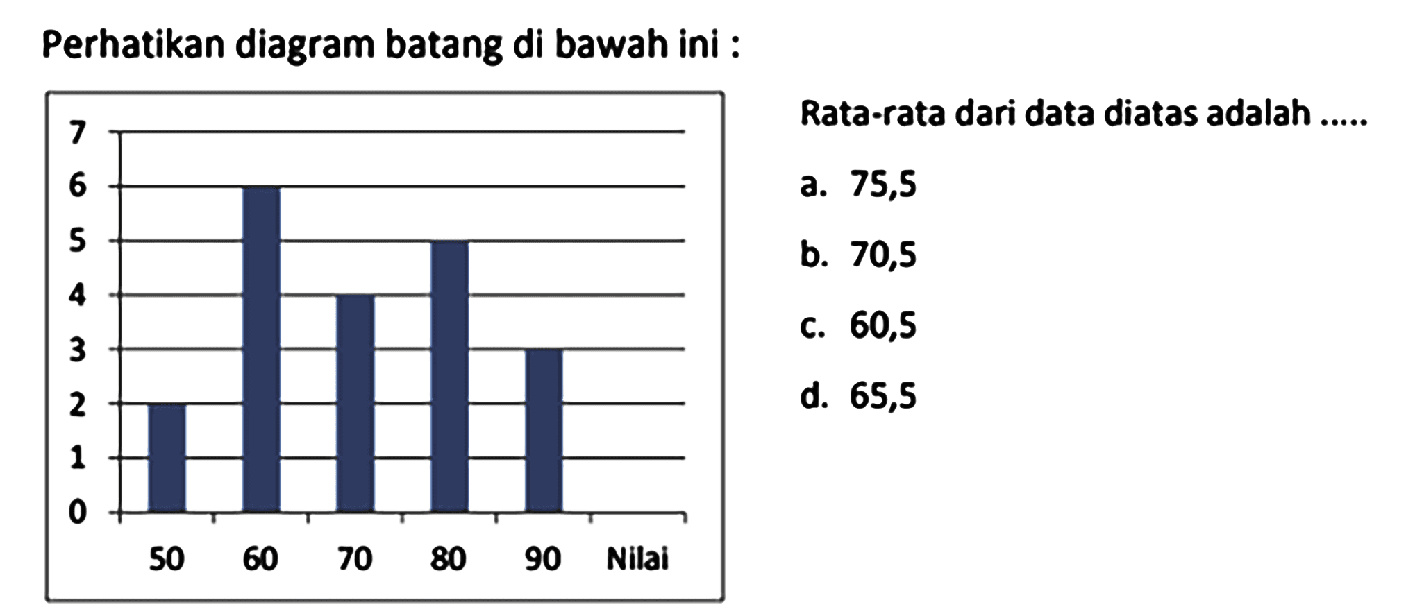 Perhatikan diagram batang di bawah ini :
Rata-rata dari data diatas adalah .....
b. 70,5
c. 60,5
d. 65,5