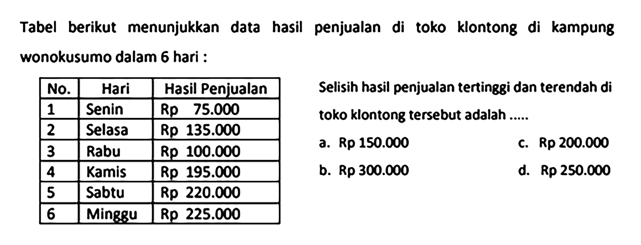 Tabel berikut menunjukkan data hasil penjualan di toko klontong di kampung wonokusumo dalam 6 hari :