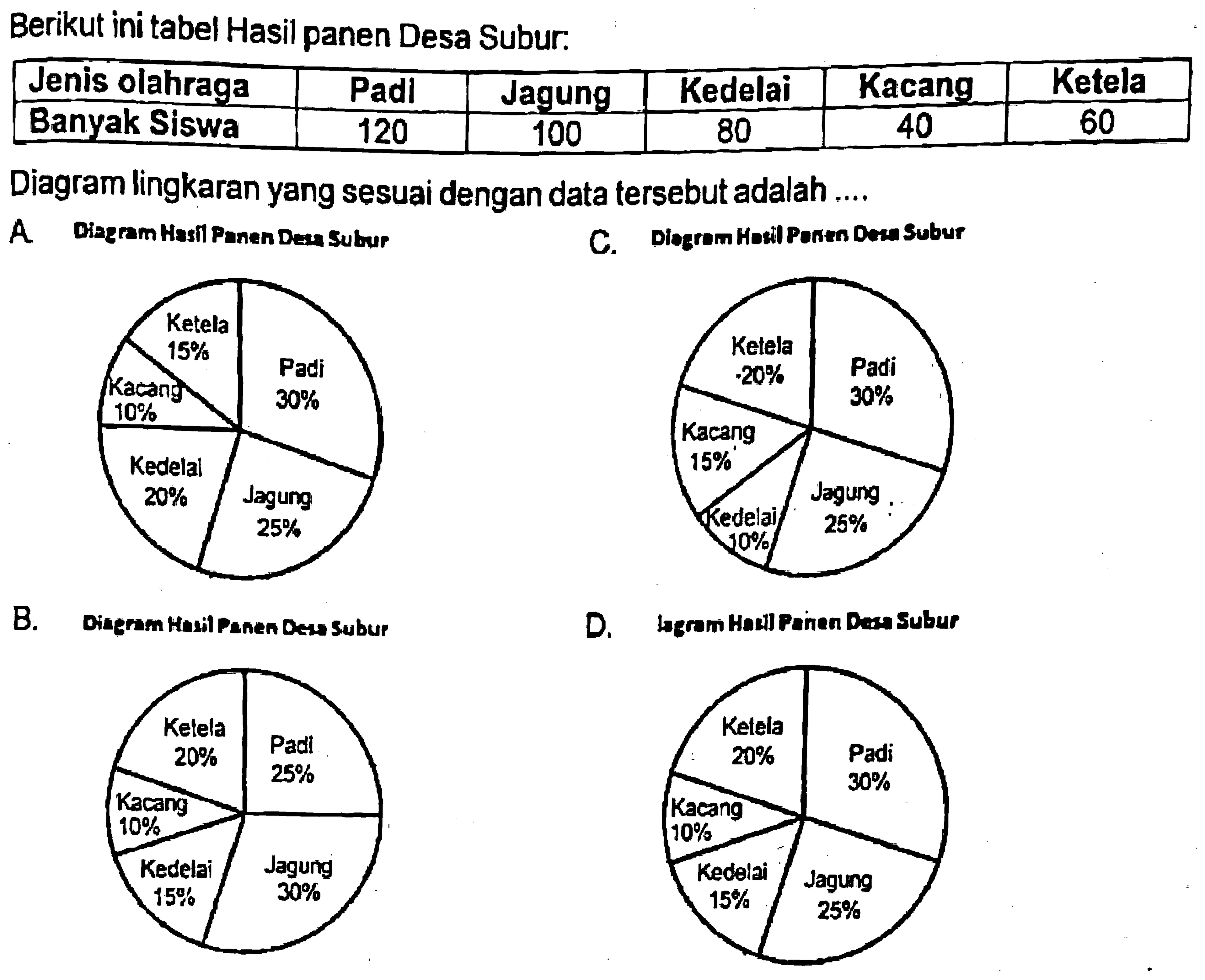 Berikut ini tabel Hasil panen Desa Subur.
{|l|c|c|c|c|c|)
 Jenis olahraga  Padl  Jagung  Kedelai  Kacang  Ketela 
 Banyak Siswa  120  100  80  40  60 


Diagram lingkaran yang sesuai dengan data tersebut adalah ....
A DiagramHasil Panen Dean Subur
C. Diogram Houll Porm Desn Subur
 B mathrm{~ . ~ D i m e r e n ~ H o t h) 
B. Diegen Musil Panen Des Subur
D. Legrom Hacll Panen Desa Subur