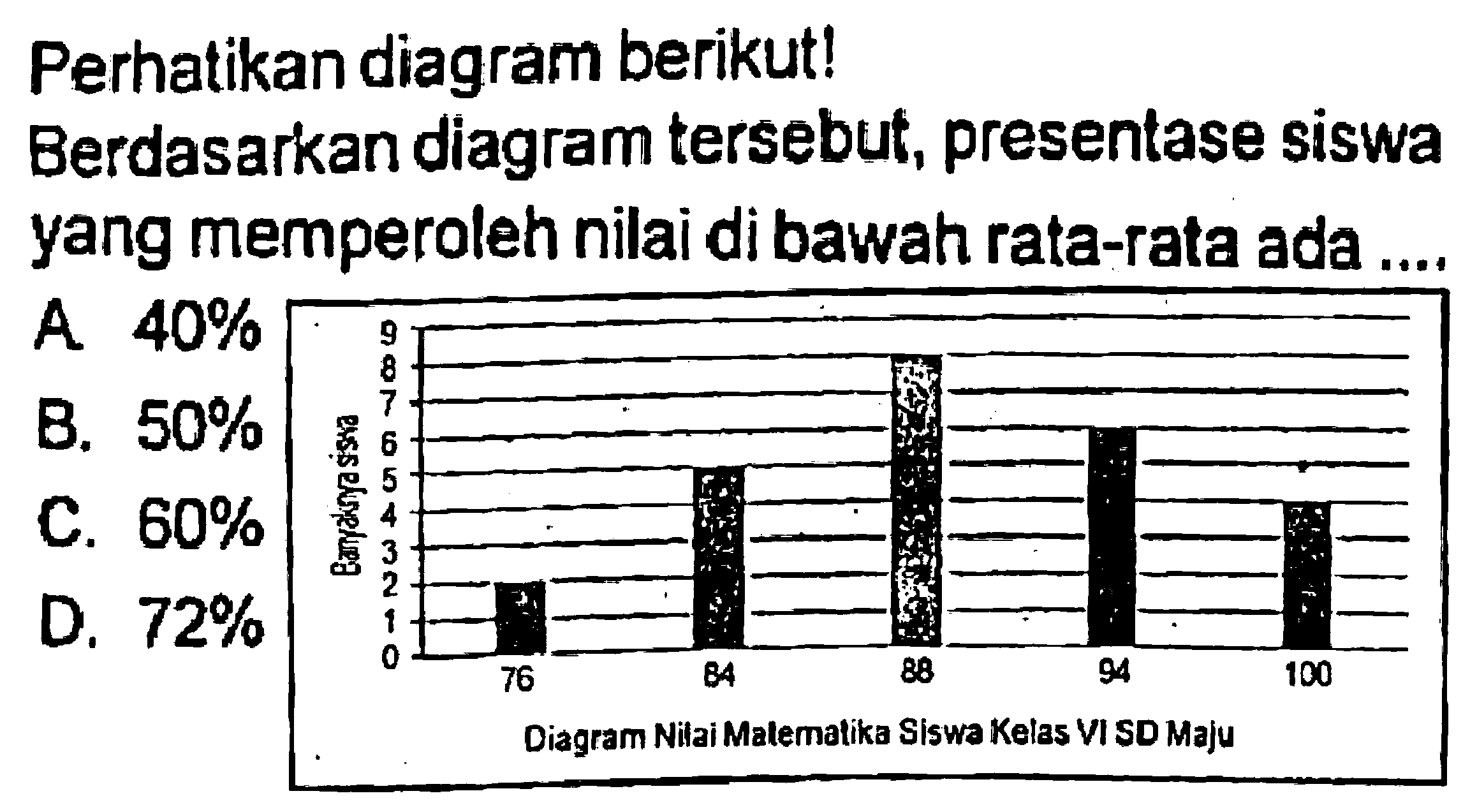 Perhatikan diagram berikut!
Berdasarkan diagram tersebut, presentase siswa yang memperoleh nilai di bawah rata-rata ada ....