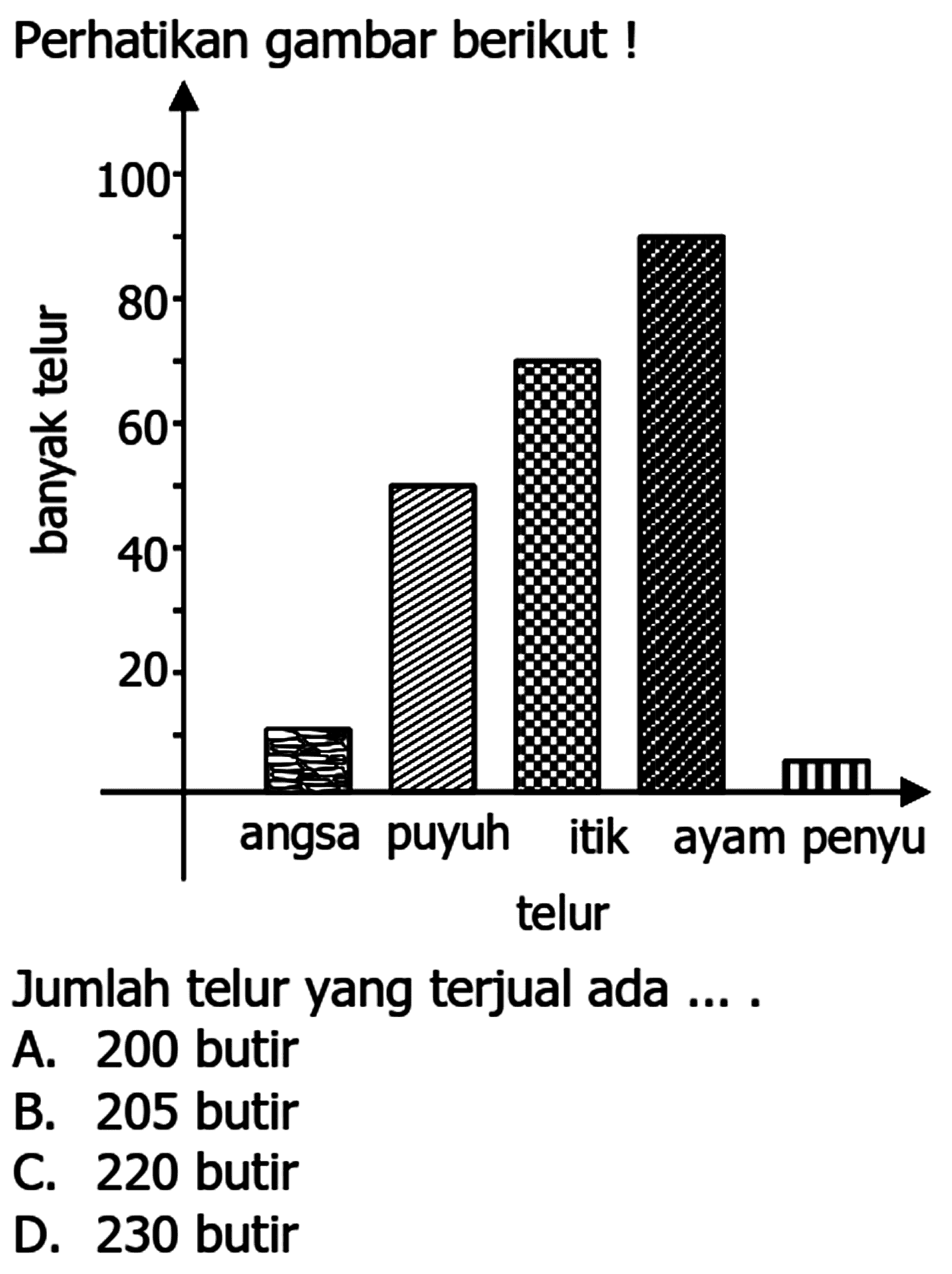 Perhatikan gambar berikut !
Jumlah telur yang terjual ada ....
A. 200 butir
B. 205 butir
C. 220 butir
D. 230 butir