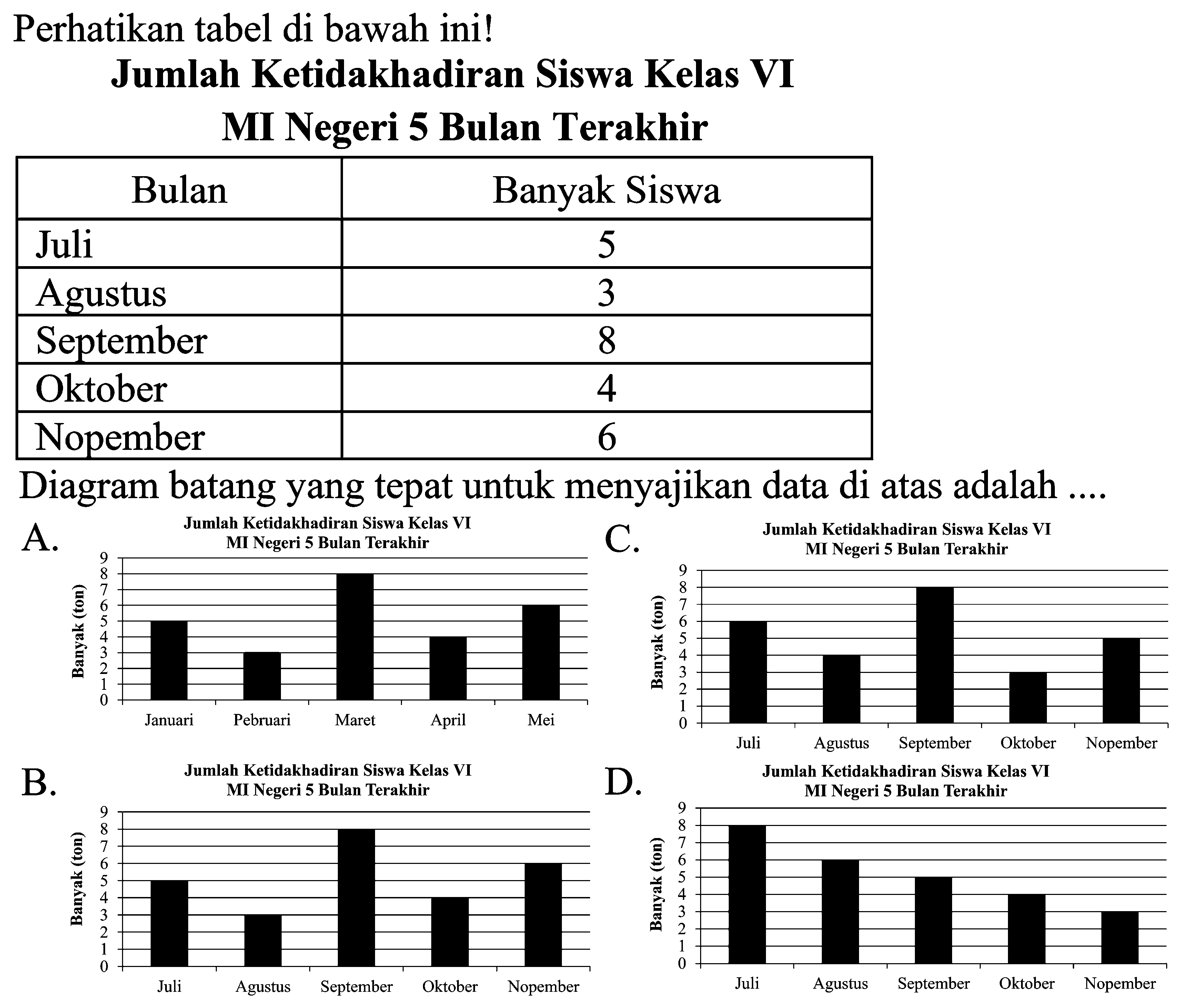 Perhatikan tabel di bawah ini!
Jumlah Ketidakhadiran Siswa Kelas VI
MI Negeri 5 Bulan Terakhir