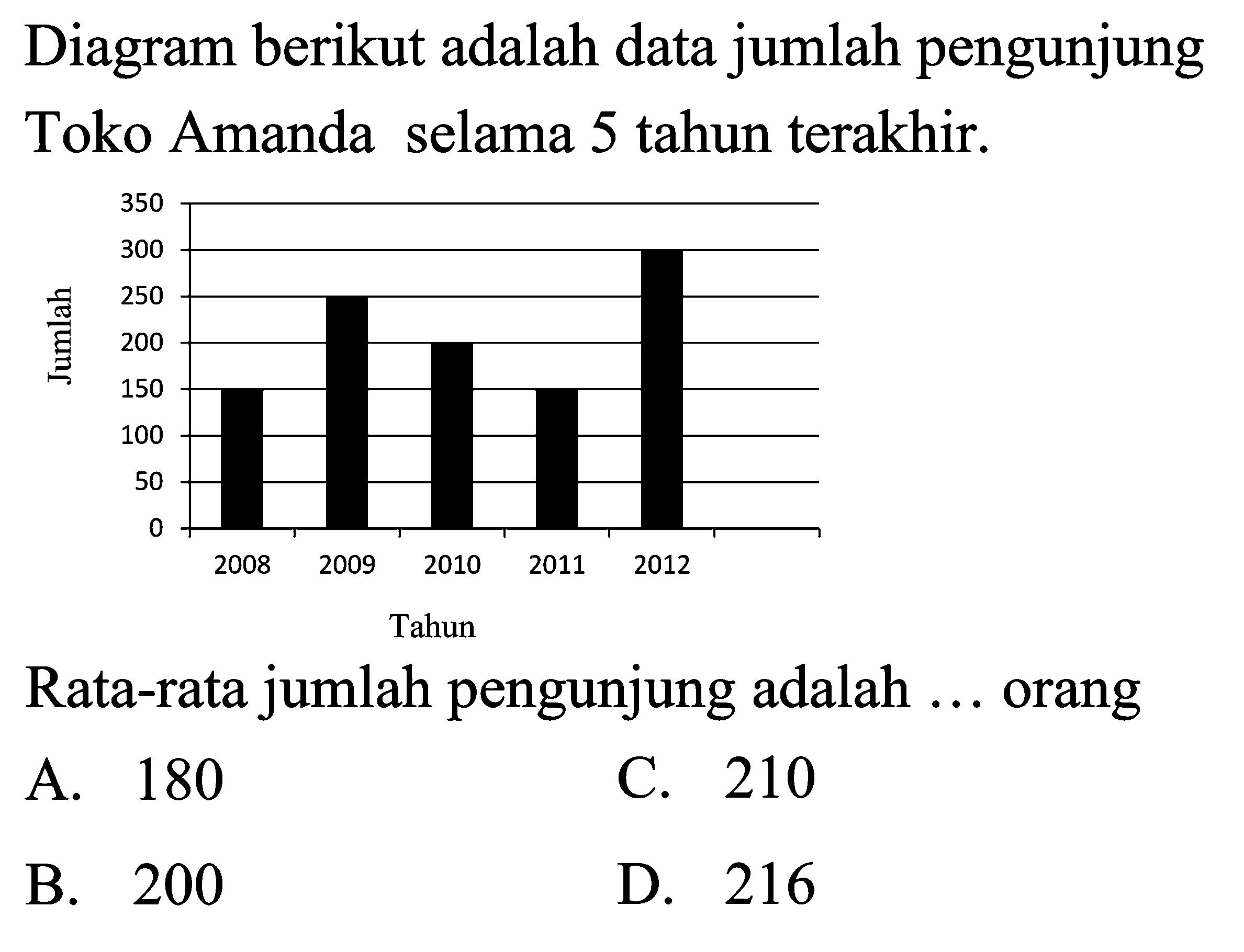 Diagram berikut adalah data jumlah pengunjung Toko Amanda selama 5 tahun terakhir.

Rata-rata jumlah pengunjung adalah  ...  orang
A. 180
C. 210
B. 200
D. 216