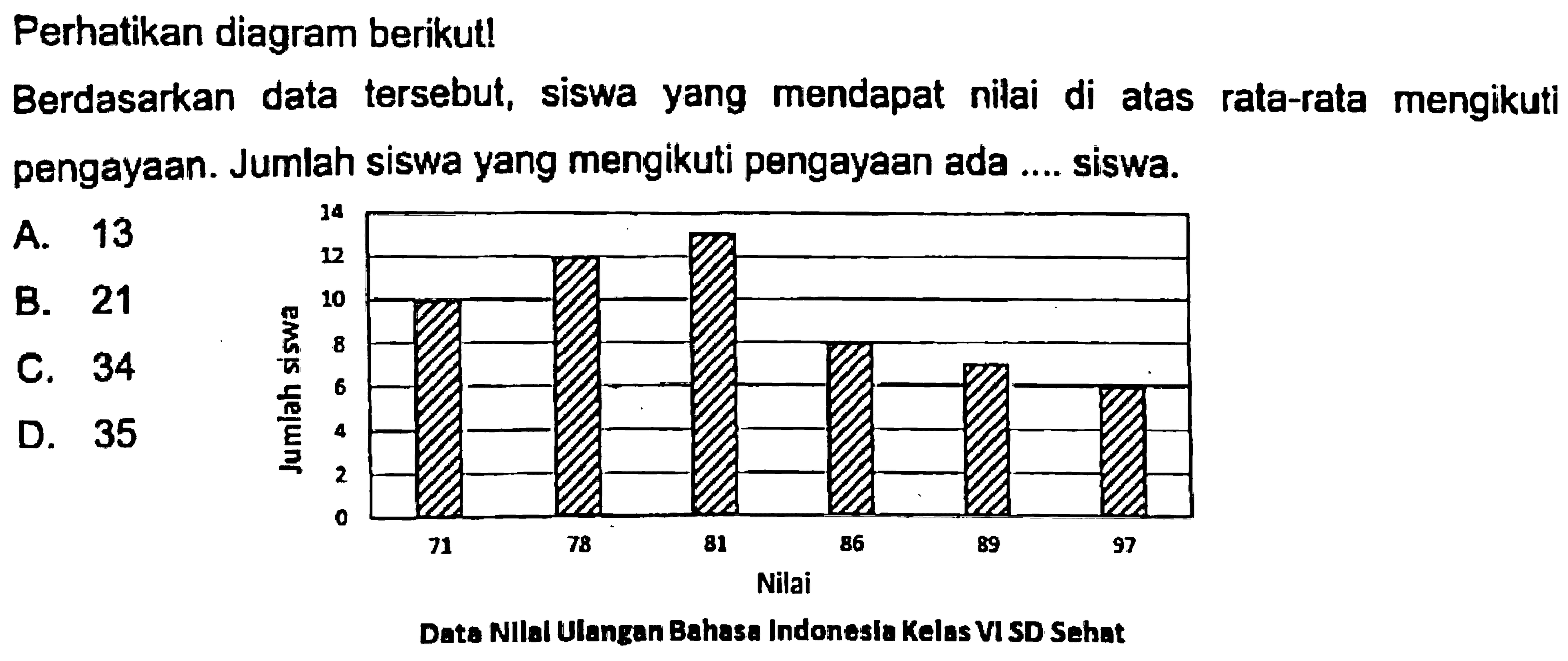 Perhatikan diagram berikut!
Berdasarkan data tersebut, siswa yang mendapat nilai di atas rata-rata mengikuti pengayaan. Jumlah siswa yang mengikuti pengayaan ada .... siswa.
Data Nilal Ulangan Bahasa Indonesia Kelas VI SD Sehat