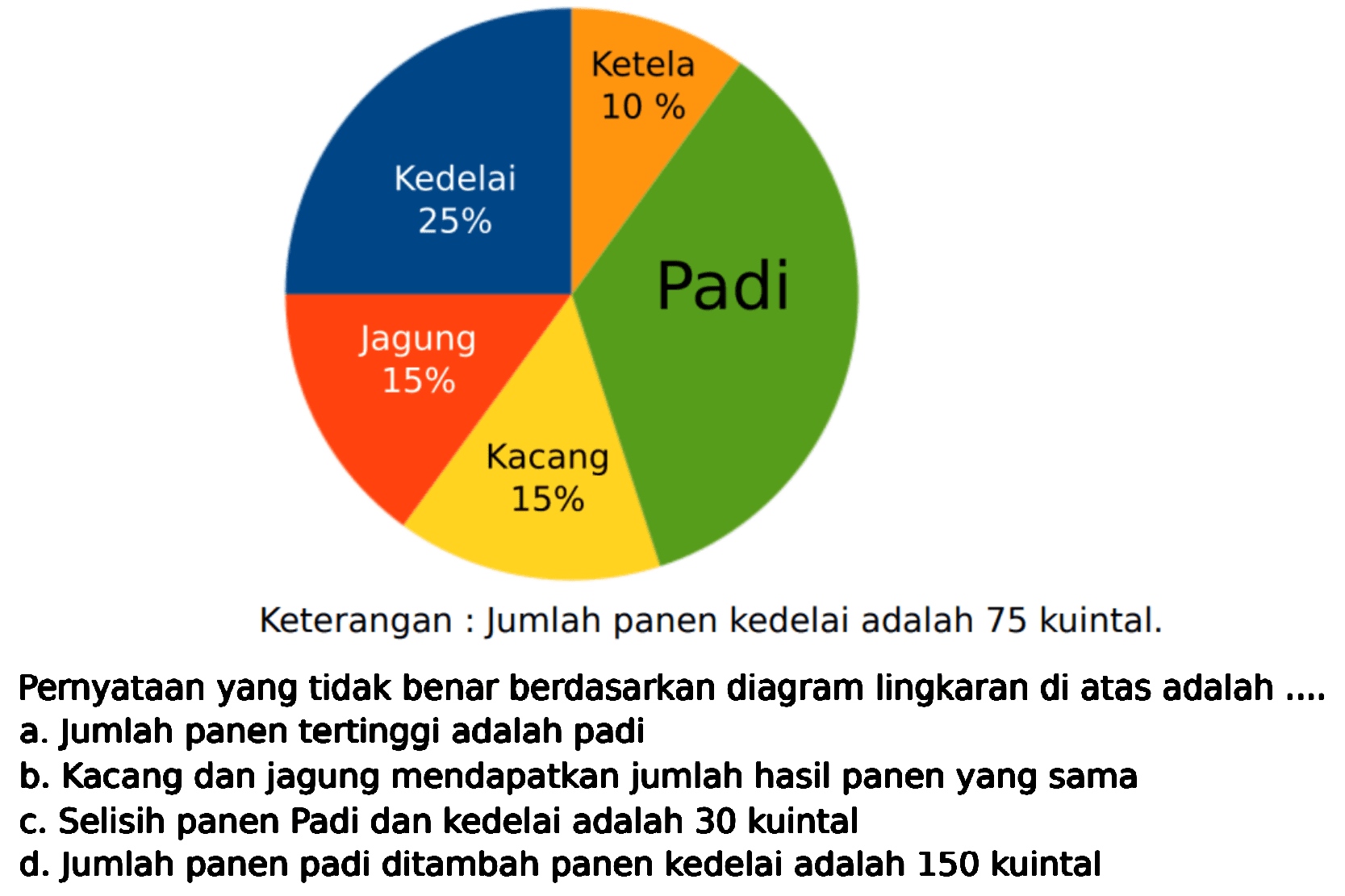 Keterangan : Jumlah panen kedelai adalah 75 kuintal.
Pernyataan yang tidak benar berdasarkan diagram lingkaran di atas adalah ....
a. Jumlah panen tertinggi adalah padi
b. Kacang dan jagung mendapatkan jumlah hasil panen yang sama
c. Selisih panen Padi dan kedelai adalah 30 kuintal
d. Jumlah panen padi ditambah panen kedelai adalah 150 kuintal