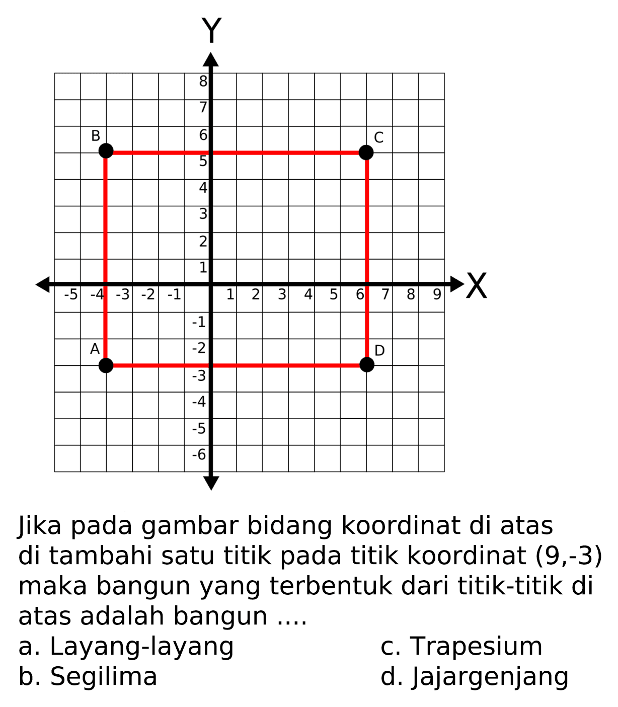 Y B C X A D Jika pada gambar bidang koordinat di atas di tambahi satu titik pada titik koordinat (9,-3) maka bangun yang terbentuk dari titik-titik di atas adalah bangun ....