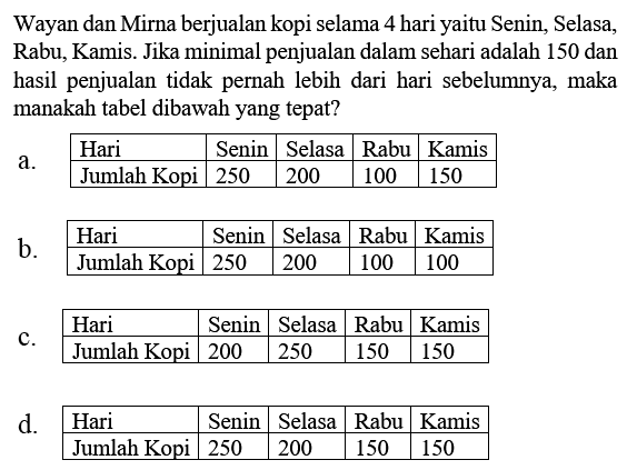 Wayan dan Mirna berjualan kopi selama 4 hari yaitu Senin, Selasa, Rabu, Kamis. Jika minimal penjualan dalam sehari adalah 150 dan hasil penjualan tidak pernah lebih dari hari sebelumnya, maka manakah tabel dibawah yang tepat?

a.  Hari  Senin  Selasa  Rabu  Kamis 
 Jumlah Kopi  250  200  100  150 
b.  Hari  Senin  Selasa  Rabu  Kamis 
 Jumlah Kopi  250  200  100  100 
c. Hari  Senin  Selasa  Rabu  Kamis 
 Jumlah Kopi  200  250  150  150 
d. Hari  Senin  Selasa  Rabu  Kamis 
 Jumlah Kopi  250  200  150  150
