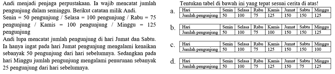 Andi menjadi penjaga perpustakaan. Ia wajib mencatat jumlah    Tentukan tabel di bawah ini yang tepat sesuai cerita di atas! pengunjung dalam seminggu. Berikut catatan milik Andi.
Senin  =50  pengunjung  /  Selasa  =100  pengunjung  / Rabu=75 
a.
{|l|l|l|l|l|l|l|l|)
 Hari  Senin  Selasa  Rabu  Kamis  Jumat  Sabtu  Minggu 
 Jumlah pengunjung  50  100  75  125  150  150  125 

