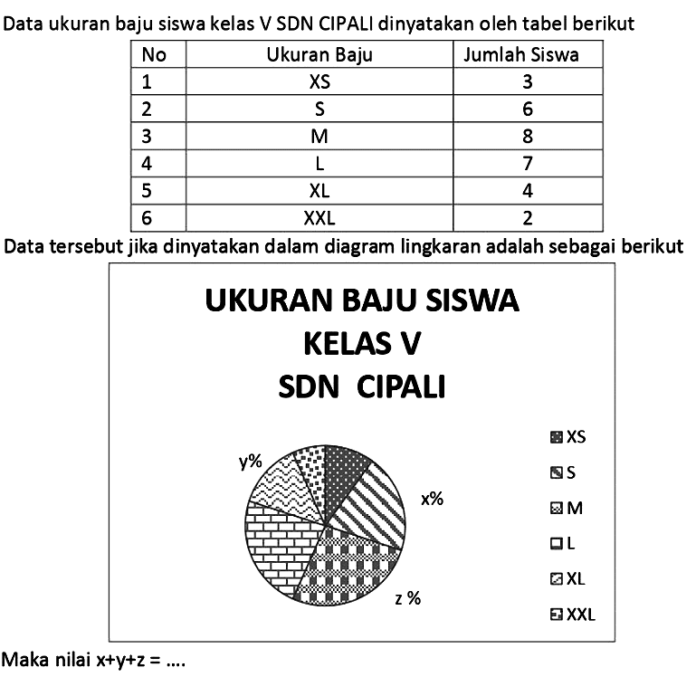 Data ukuran baju siswa kelas V SDN CIPALI dinyatakan oleh tabel berikut
{|l|c|c|)
 No  Ukuran Baju  Jumlah Siswa 
 1   XS   3 
 2   ~S   6 
 3   M   8 
 4   ~L   7 
 5   XL   4 
 6   XXL   2 


Data tersebut jika dinyatakan dalam diagram lingkaran adalah sebagai berikut
Maka nilai  x+y+z=... 