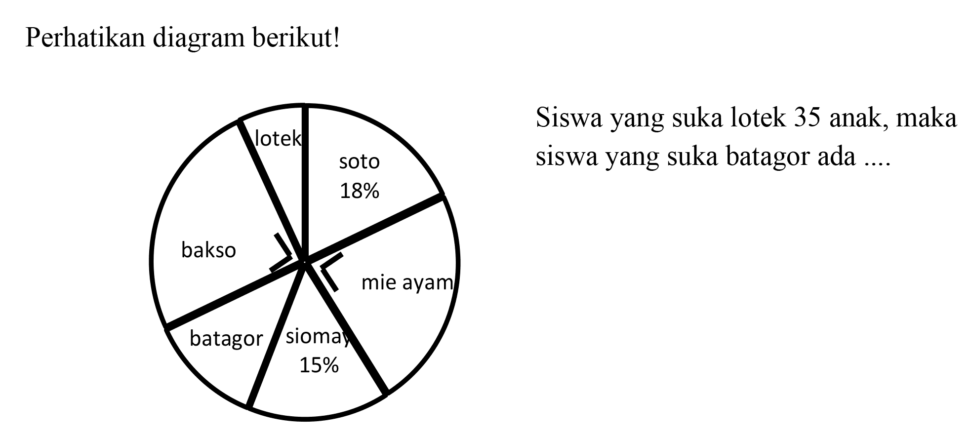 Perhatikan diagram berikut!
bakso lotek soto 18% mie ayam batagor siomay 15%
Siswa yang suka lotek 35 anak, maka siswa yang suka batagor ada ....