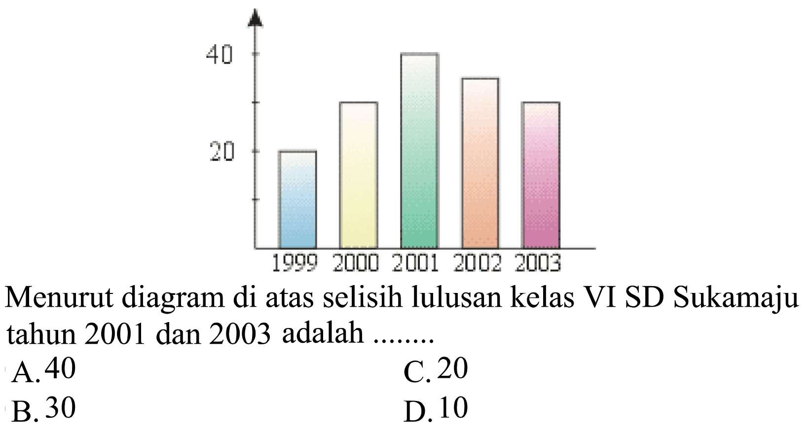 Menurut diagram di atas selisih lulusan kelas VI SD Sukamaju tahun 2001 dan 2003 adalah
A. 40
c. 20
B. 30
D. 10