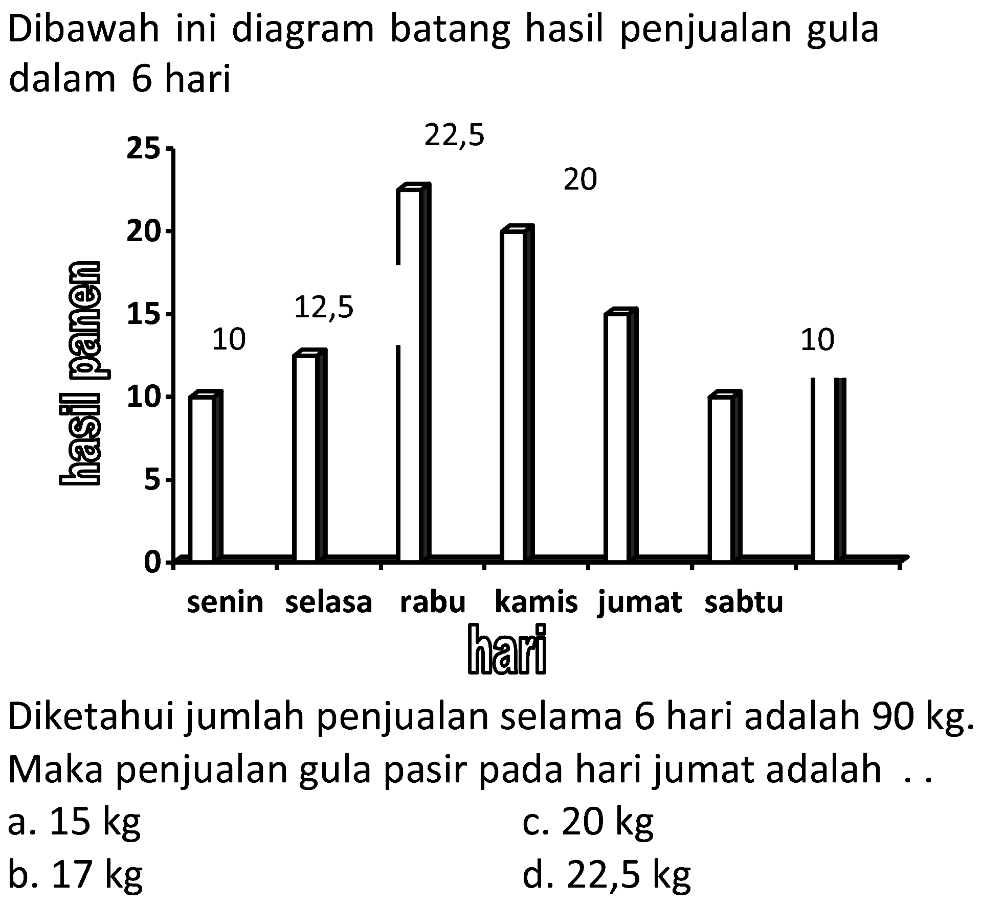 Dibawah ini diagram batang hasil penjualan gula dalam 6 hari
Diketahui jumlah penjualan selama 6 hari adalah  90 kg . Maka penjualan gula pasir pada hari jumat adalah . .
a.  15 kg 
c.  20 kg 
b.  17 kg 
d.  22,5 kg 