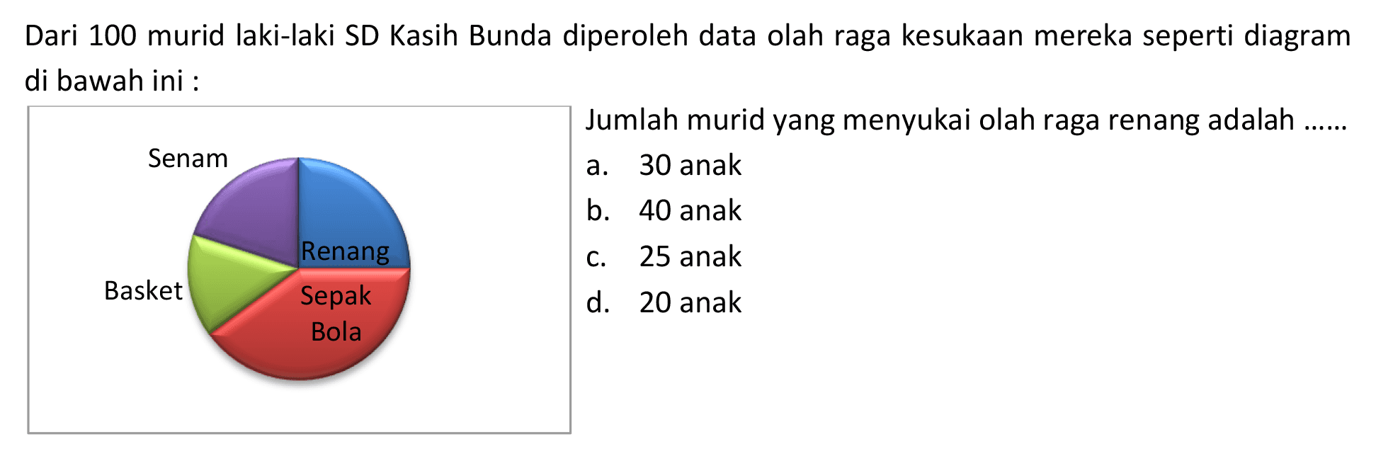 Dari 100 murid laki-laki SD Kasih Bunda diperoleh data olah raga kesukaan mereka seperti diagram di bawah ini :
Senam Basket Renang Sepak Bola 
Jumlah murid yang menyukai olah raga renang adalah .....