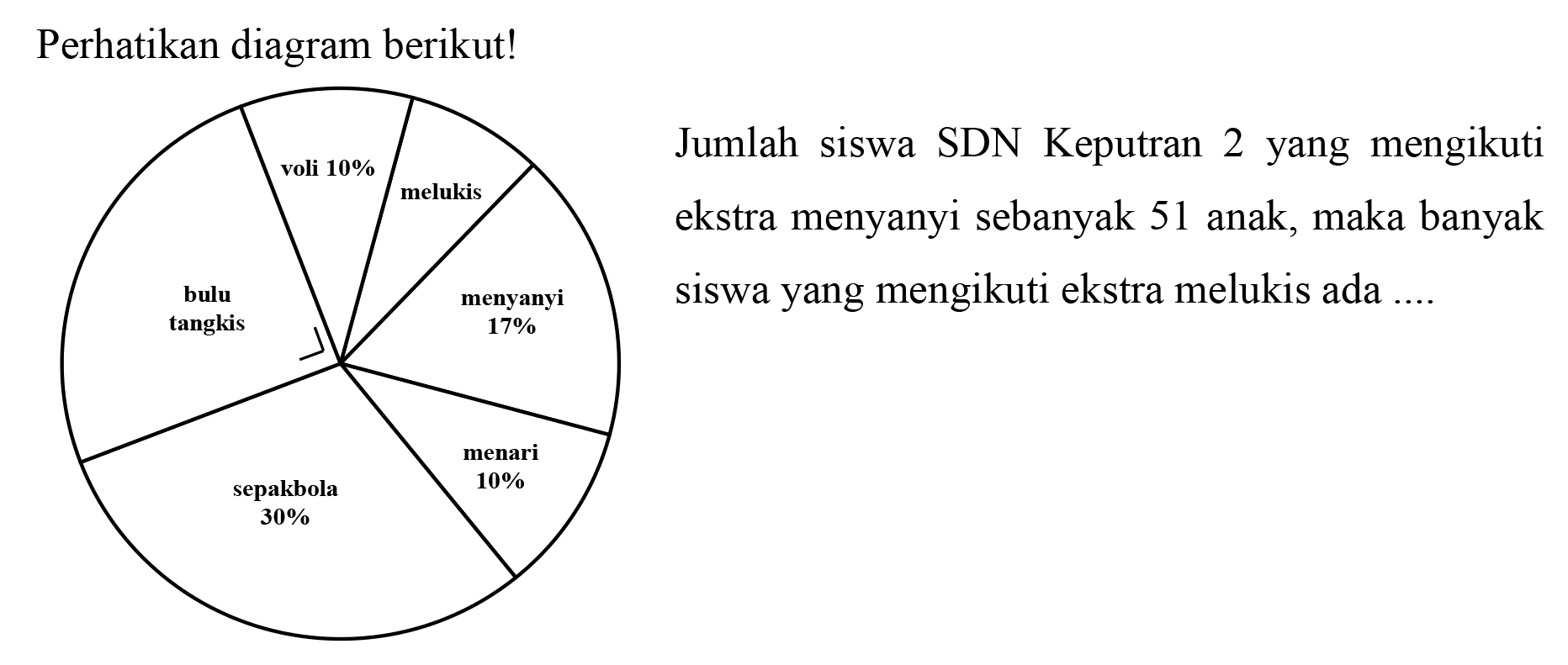 Perhatikan diagram berikut!
voli 10% 
melukis menyanyi 17% menari 10% sepakbola 30% bulu tangkis 

Jumlah siswa SDN Keputran 2 yang mengikuti ekstra menyanyi sebanyak 51 anak, maka banyak siswa yang mengikuti ekstra melukis data ....