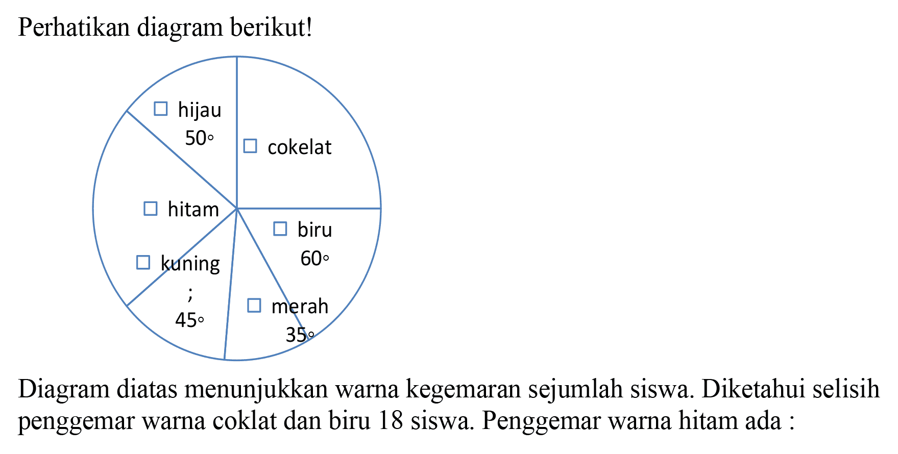 Perhatikan diagram berikut!
Diagram diatas menunjukkan warna kegemaran sejumlah siswa. Diketahui selisih penggemar warna coklat dan biru 18 siswa. Penggemar warna hitam ada :