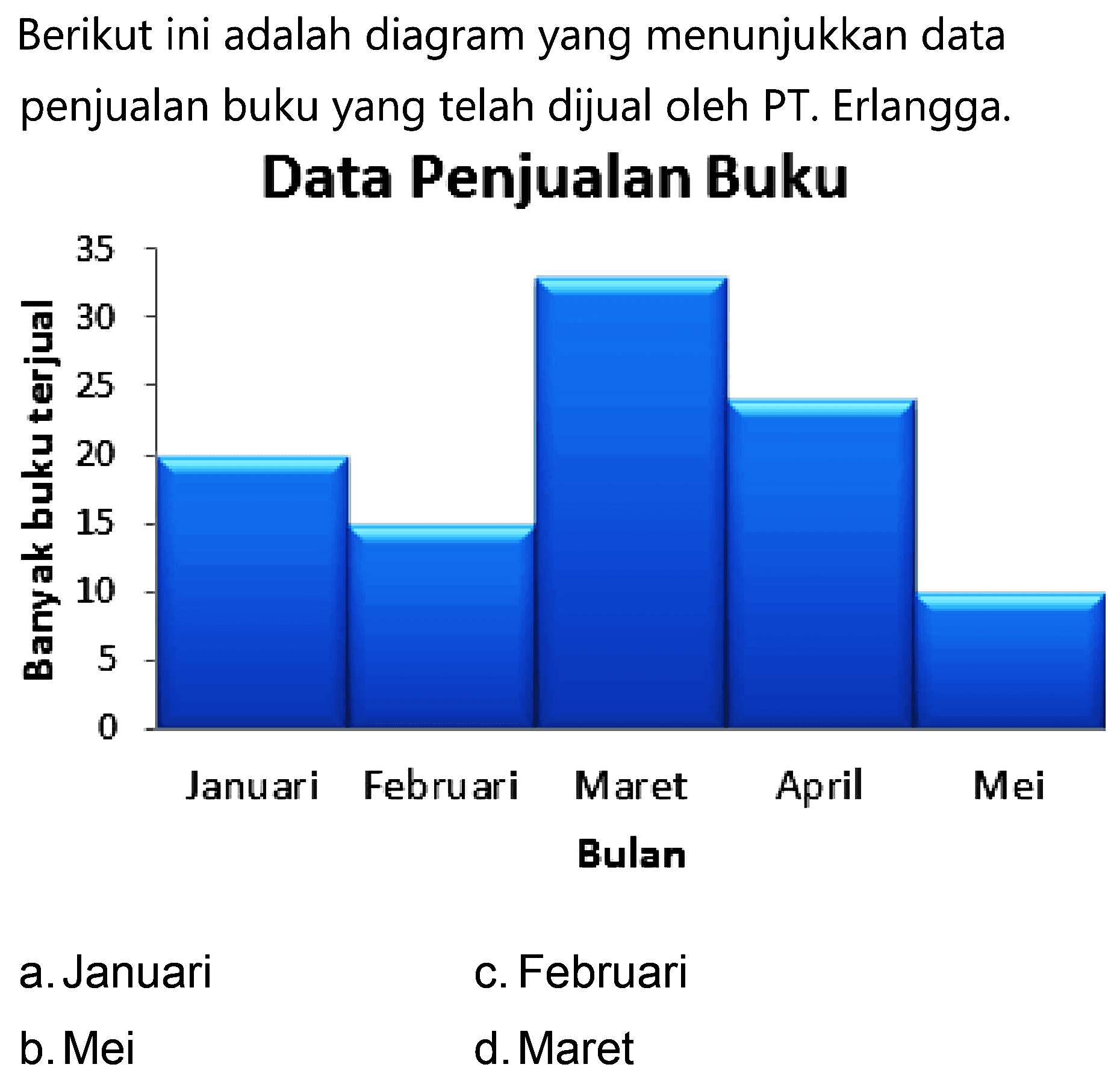 Berikut ini adalah diagram yang menunjukkan data penjualan buku yang telah dijual oleh PT. Erlangga. Data Penjualan Buku