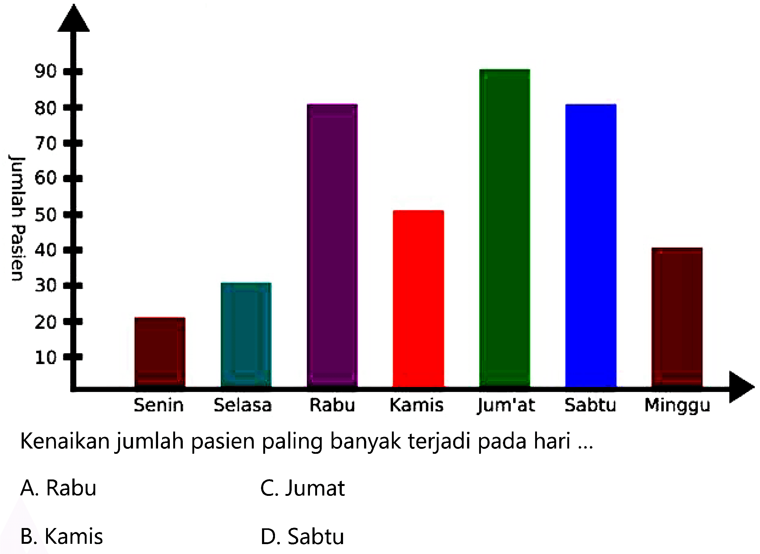 Kenaikan jumlah pasien paling banyak terjadi pada hari ...
A. Rabu
c. Jumat
B. Kamis
D. Sabtu