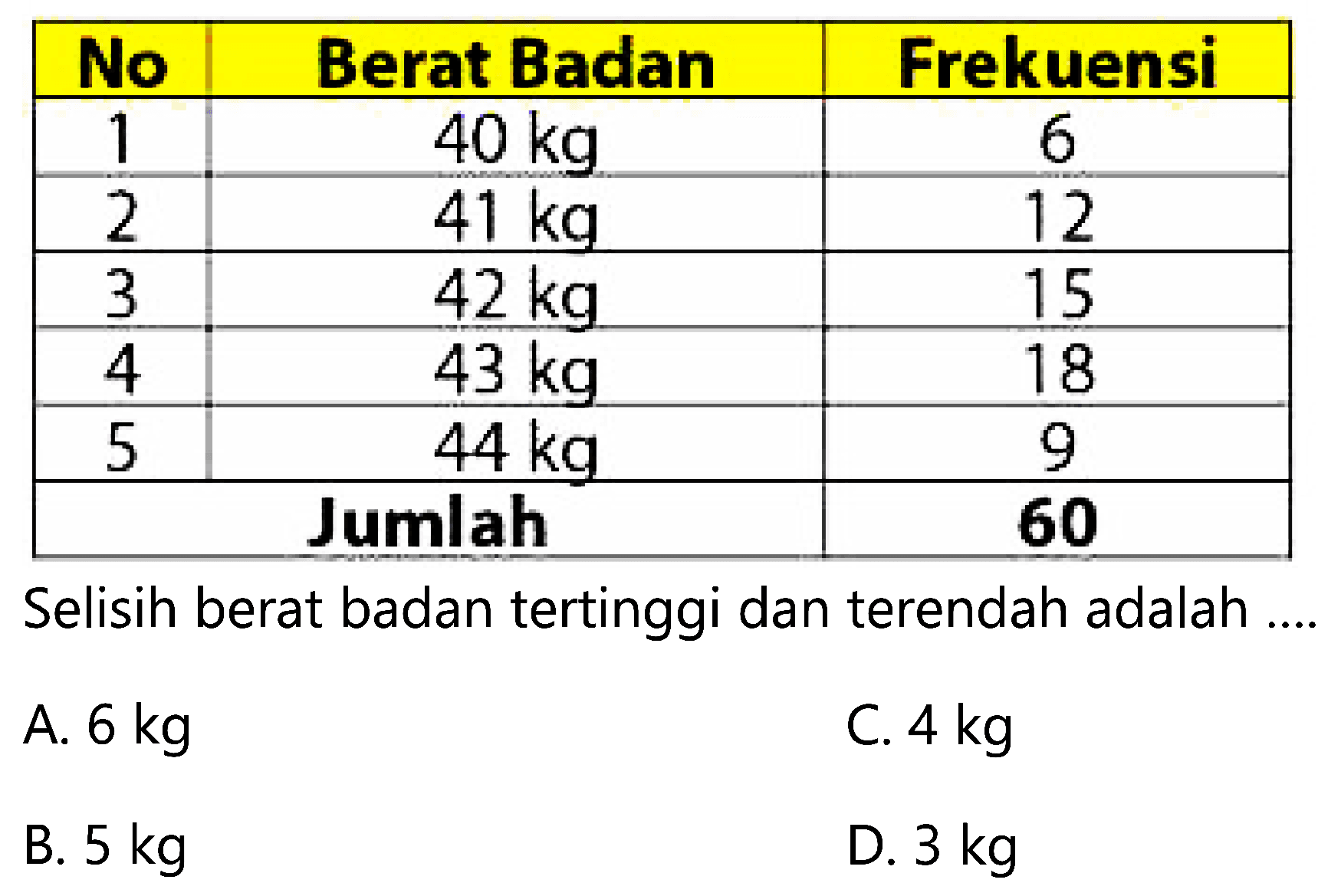 No Berat Badan Frekuensi 
1 40 kg 6 
2 41 kg 12 
3 42 kg 15 
4 43 kg 18 
5 44 kg 9 
Jumlah 60 
Selisih berat badan tertinggi dan terendah adalah ....