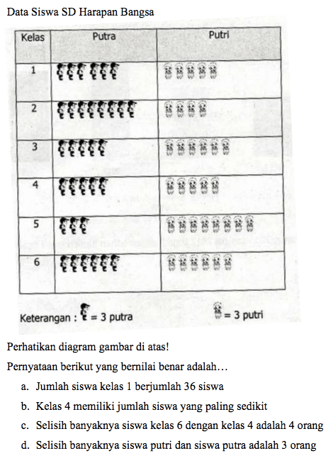 Data Siswa SD Harapan Bangsa
Kelas Putra Putri 
1 2 3 4 5 6 
Keterangan : =3 putra  =3  putri
Perhatikan diagram gambar di atas!
Pernyataan berikut yang bernilai benar adalah...
a. Jumlah siswa kelas 1 berjumlah 36 siswa
b. Kelas 4 memiliki jumlah siswa yang paling sedikit
c. Selisih banyaknya siswa kelas 6 dengan kelas 4 adalah 4 orang
d. Selisih banyaknya siswa putri dan siswa putra adalah 3 orang