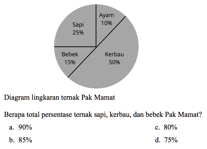 Diagram lingkaran ternak Pak Mamat
Sapi 25% Ayam 10% Bebek 15% Kerbau 50%
Berapa total persentase ternak sapi, kerbau, dan bebek Pak Mamat?
