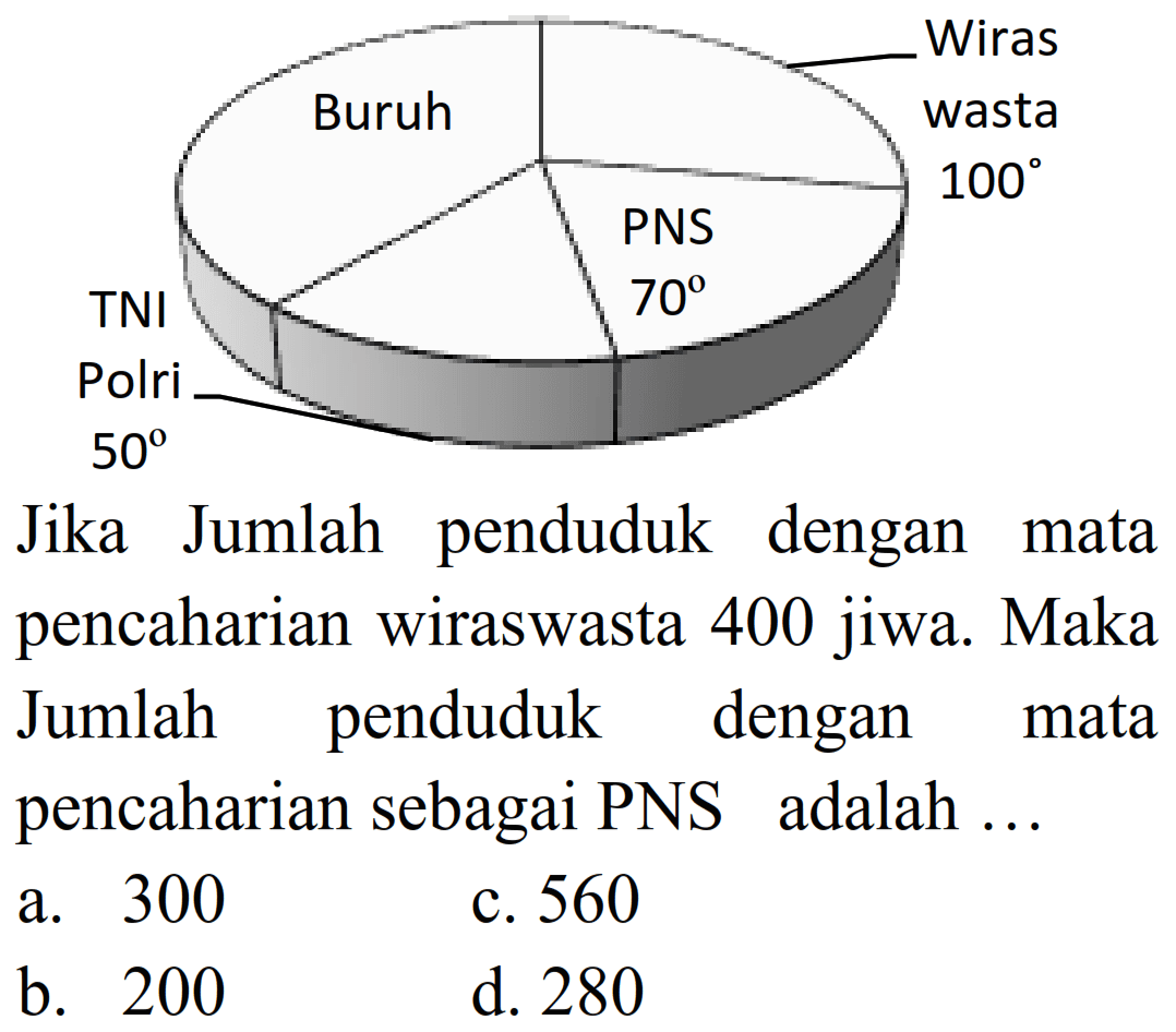 Jika Jumlah penduduk dengan mata pencaharian wiraswasta 400 jiwa. Maka Jumlah penduduk dengan mata pencaharian sebagai PNS adalah ...
a. 300
c. 560
b. 200
d. 280