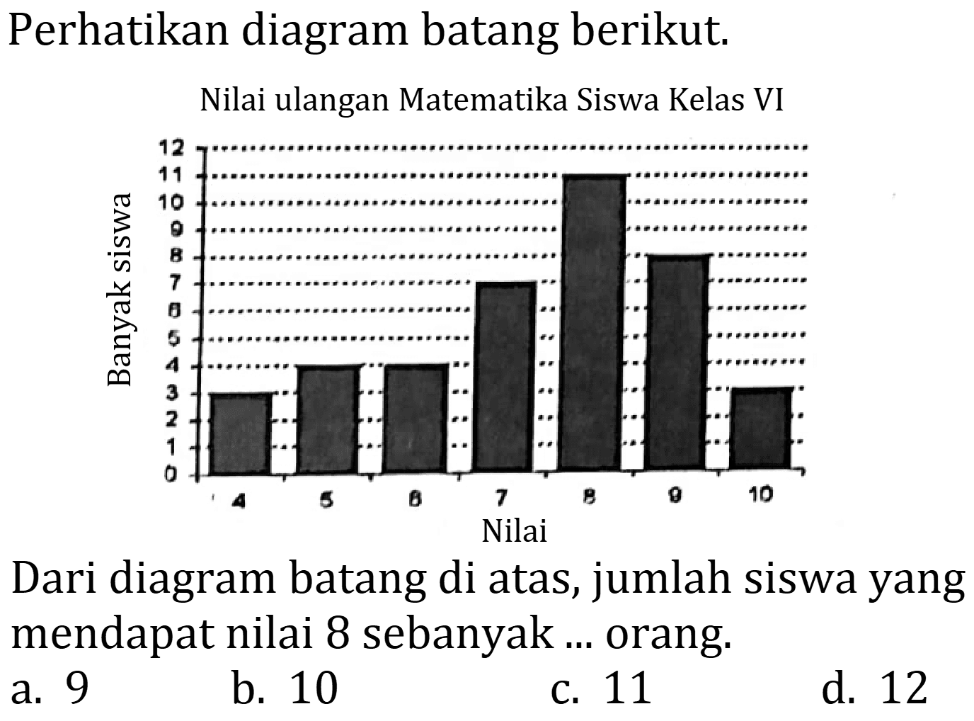 Perhatikan diagram batang berikut.
Nilai ulangan Matematika Siswa Kelas VI
Dari diagram batang di atas, jumlah siswa yang mendapat nilai 8 sebanyak ... orang.
a. 9
b. 10
c. 11
d. 12