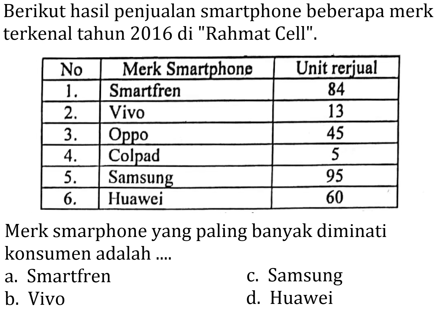 Berikut hasil penjualan smartphone beberapa merk terkenal tahun 2016 di "Rahmat Cell".

 No  Merk Smartphone  Unit rerjual 
  1 .   Smartfren  84 
  2 .   Vivo  13 
  3 .   Oppo  45 
  4 .   Colpad  5 
  5 .   Samsung  95 
  6 .   Huawei  60 


Merk smarphone yang paling banyak diminati konsumen adalah ....
a. Smartfren
c. Samsung
b. Vivo
d. Huawei