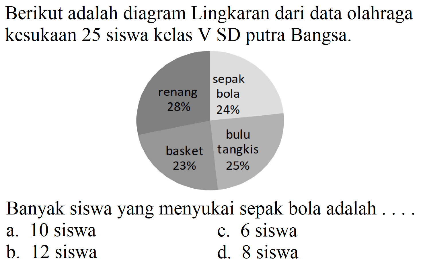 Berikut adalah diagram Lingkaran dari data olahraga kesukaan 25 siswa kelas V SD putra Bangsa.

Banyak siswa yang menyukai sepak bola adalah ...
a. 10 siswa
c. 6 siswa
b. 12 siswa
d. 8 siswa