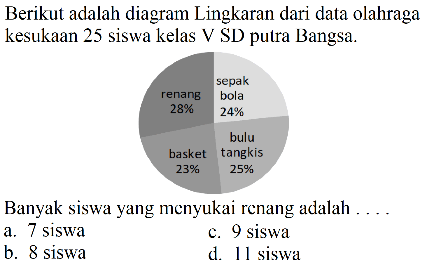 Berikut adalah diagram Lingkaran dari data olahraga kesukaan 25 siswa kelas V SD putra Bangsa.
    { sepak )   { renang )   { bola )  28 %  24 %    { bulu )   { basket )   { tangkis )  23 %  25 % 
Banyak siswa yang menyukai renang adalah ...
a. 7 siswa
c. 9 siswa
b. 8 siswa
d. 11 siswa