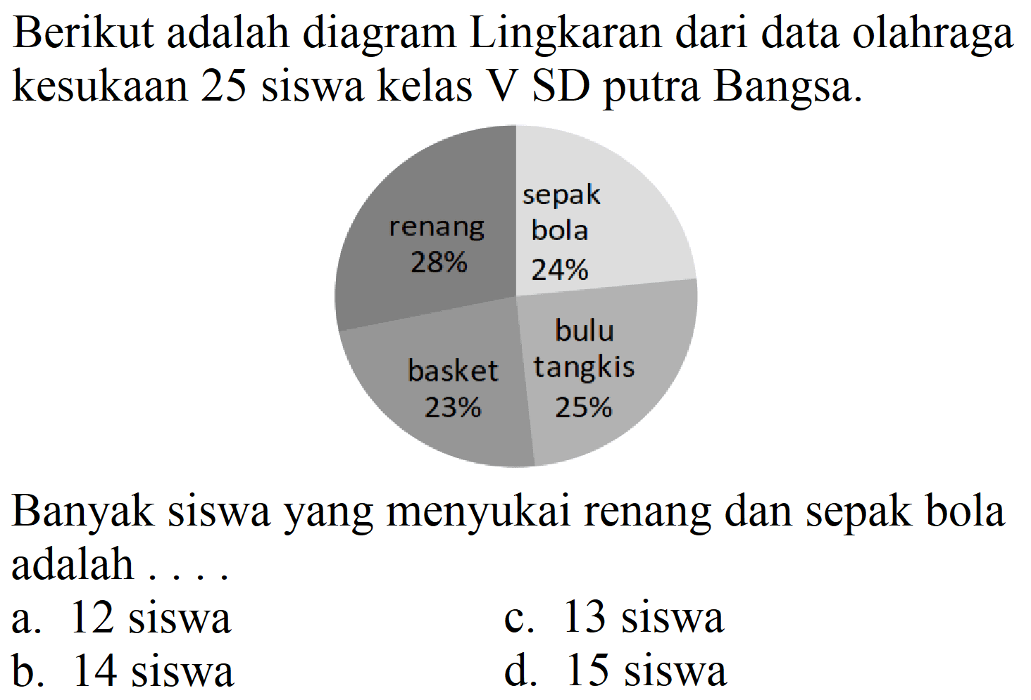 Berikut adalah diagram Lingkaran dari data olahraga kesukaan 25 siswa kelas V SD putra Bangsa.

 renang  sepak 
 28 %    24 %  
 bulu 
basket  tangkis 
 23 %    25 % 

Banyak siswa yang menyukai renang dan sepak bola adalah ....
a. 12 siswa
c. 13 siswa
b. 14 siswa
d. 15 siswa