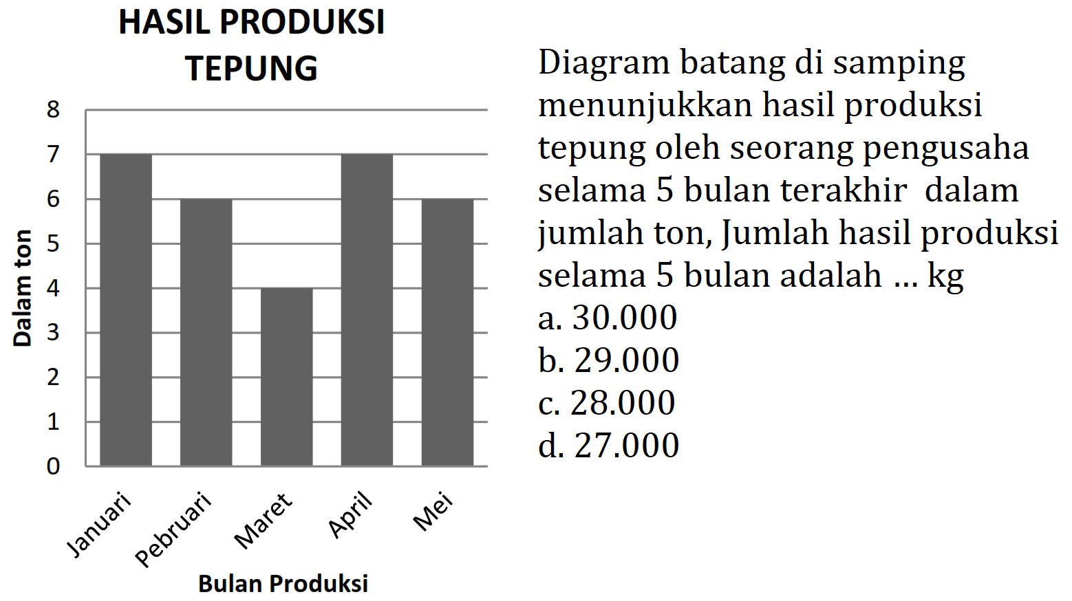 HASIL PRODUKSI
TEPUNG    Diagram batang di samping
 8   Tenunjukkan hasil produksi
7 [ _ _ tepung oleh seorang pengusaha
selama 5 bulan terakhir dalam
jumlah ton, Jumlah hasil produksi
selama 5 bulan adalah ... kg
a.  30.000 
b.  29.000 
c.  28.000 
d.  27.000 