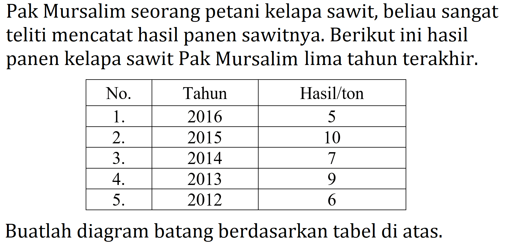 Pak Mursalim seorang petani kelapa sawit, beliau sangat teliti mencatat hasil panen sawitnya. Berikut ini hasil panen kelapa sawit Pak Mursalim lima tahun terakhir.

 No.  Tahun  Hasil/ton 
  1 .   2016  5 
  2 .   2015  10 
  3 .   2014  7 
  4 .   2013  9 
  5 .   2012  6 


Buatlah diagram batang berdasarkan tabel di atas.