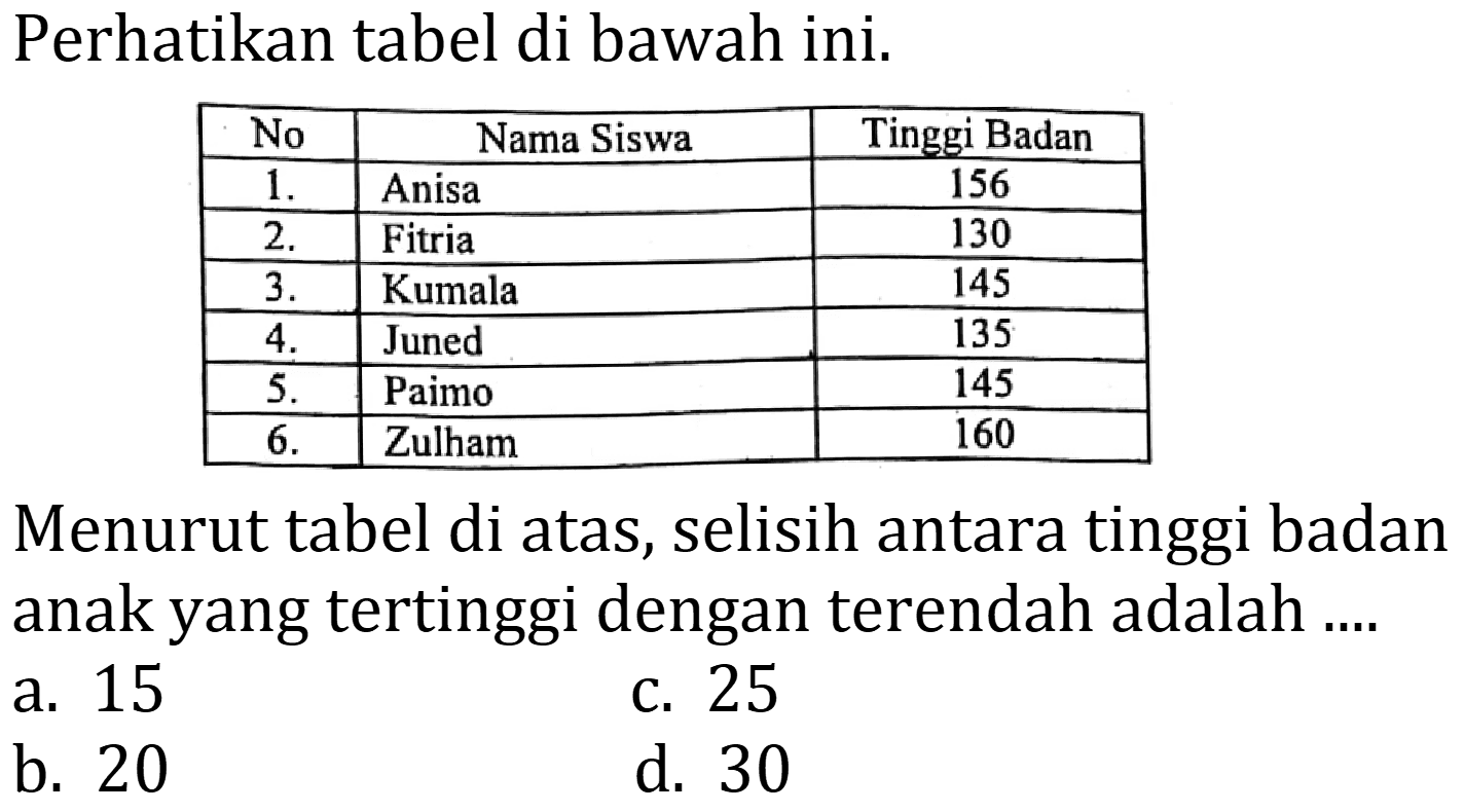 Perhatikan tabel di bawah ini.

 No  {1)/(|c|)/( Nama Siswa )  Tinggi Badan 
  1 .   Anisa  156 
  2 .   Fitria  130 
  3 .   Kumala  145 
  4 .   Juned  135 
  5 .   Paimo  145 
  6 .   Zulham  160 


Menurut tabel di atas, selisih antara tinggi badan anak yang tertinggi dengan terendah adalah ....
a. 15
c. 25
b. 20
d. 30