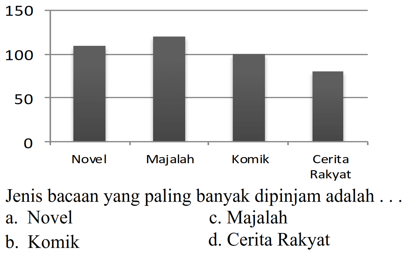 Jenis bacaan yang paling banyak dipinjam adalah ...
a. Novel
c. Majalah
b. Komik
d. Cerita Rakyat