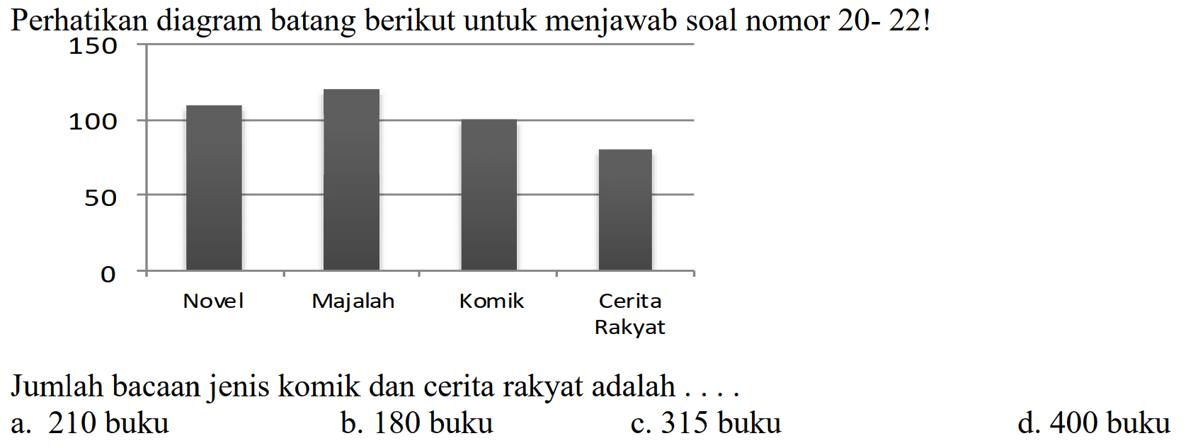 Perhatikan diagram batang berikut untuk menjawab soal nomor  20-22  !
Jumlah bacaan jenis komik dan cerita rakyat adalah ... .
a. 210 buku
b. 180 buku
c. 315 buku
d. 400 buku