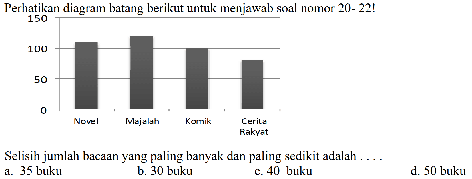 Perhatikan diagram batang berikut untuk menjawab soal nomor  20-22  !
Selisih jumlah bacaan yang paling banyak dan paling sedikit adalah . . .
a. 35 buku
b. 30 buku
c. 40 buku
d. 50 buku