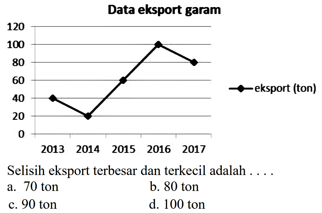 Data eksport garam
Selisih eksport terbesar dan terkecil adalah ....
a. 70 ton
b. 80 ton
c. 90 ton
d. 100 ton