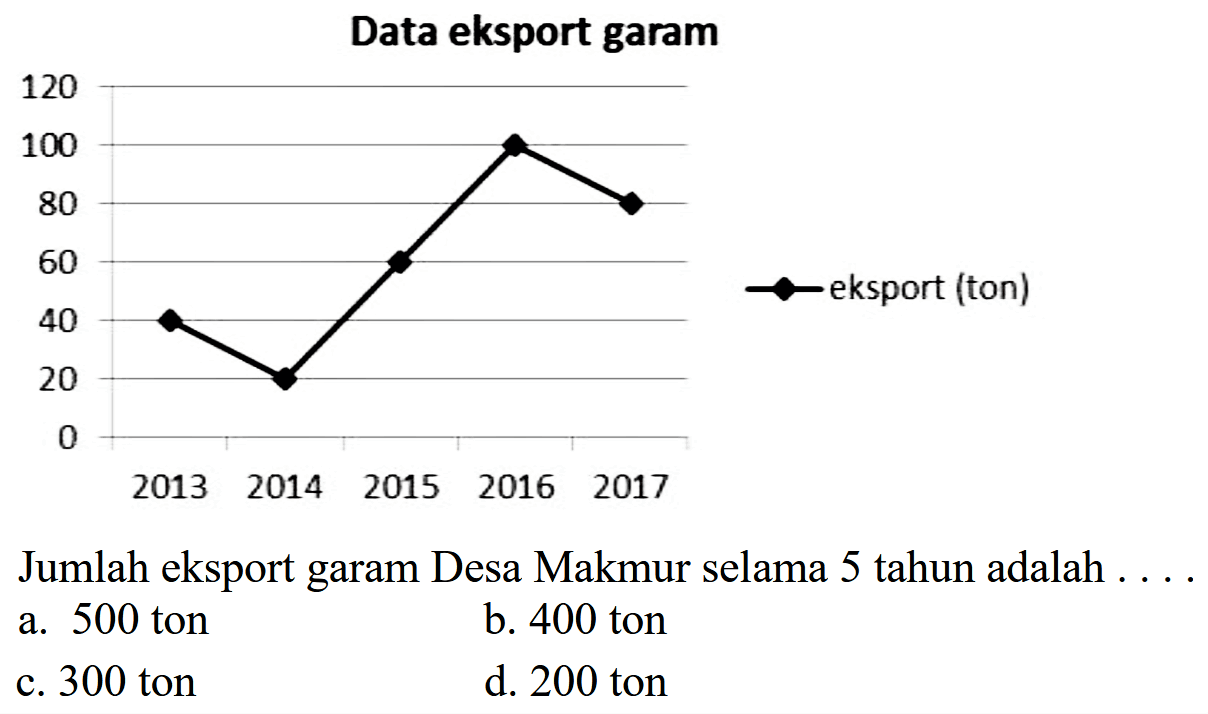 Data eksport garam
Jumlah eksport garam Desa Makmur selama 5 tahun adalah ... .
a. 500 ton
b. 400 ton
c. 300 ton
d. 200 ton