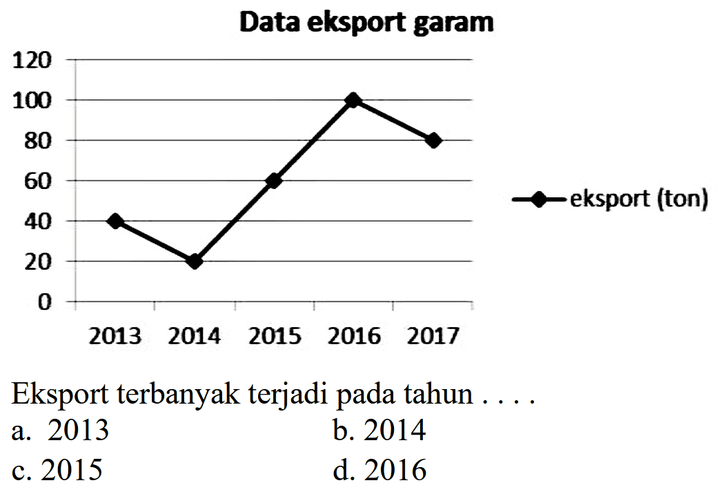 Data eksport garam
Eksport terbanyak terjadi pada tahun ....
a. 2013
b. 2014
c. 2015
d. 2016