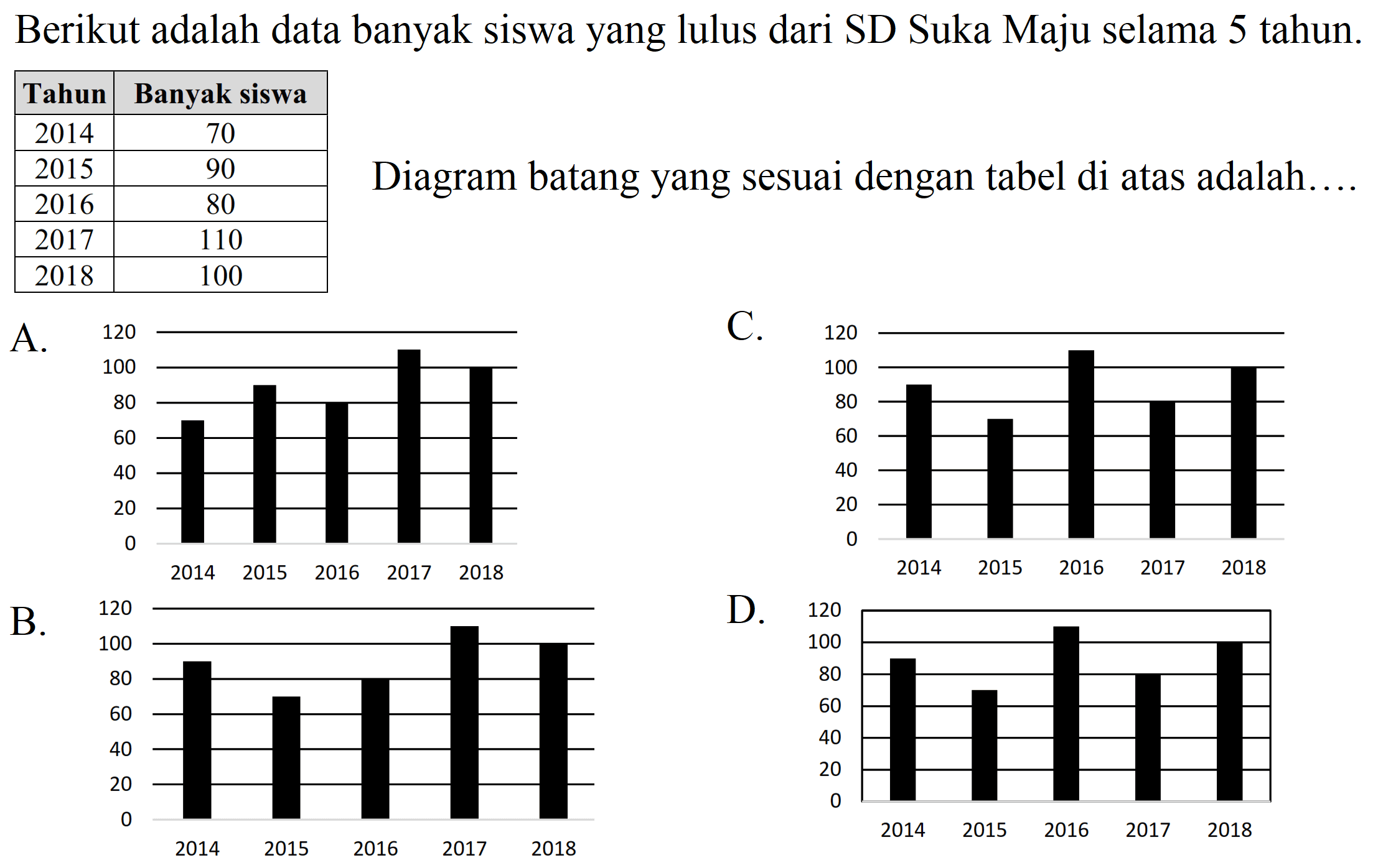 Berikut adalah data banyak siswa yang lulus dari SD Suka Maju selama 5 tahun.

 Tahun  Banyak siswa 
 2014  70 
 2015  90 
 2016  80 
 2017  110 
 2018  100 


Diagram batang yang sesuai dengan tabel di atas adalah...