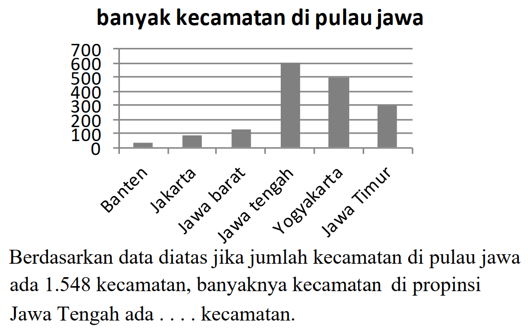 banyak kecamatan di pulau jawa
Berdasarkan data diatas jika jumlah kecamatan di pulau jawa ada  1.548  kecamatan, banyaknya kecamatan di propinsi Jawa Tengah ada .... kecamatan.