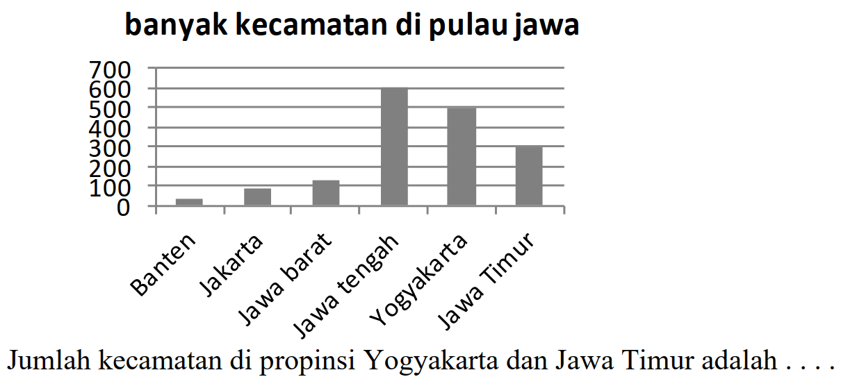 banyak kecamatan di pulau jawa
Jumlah kecamatan di propinsi Yogyakarta dan Jawa Timur adalah ....