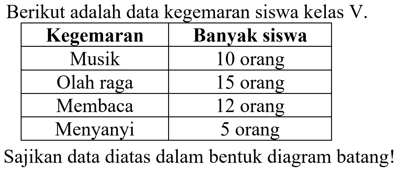 Berikut adalah data kegemaran siswa kelas V.

 Kegemaran  Banyak siswa 
 Musik  10 orang 
 Olah raga  15 orang 
 Membaca  12 orang 
 Menyanyi  5 orang 


Sajikan data diatas dalam bentuk diagram batang!