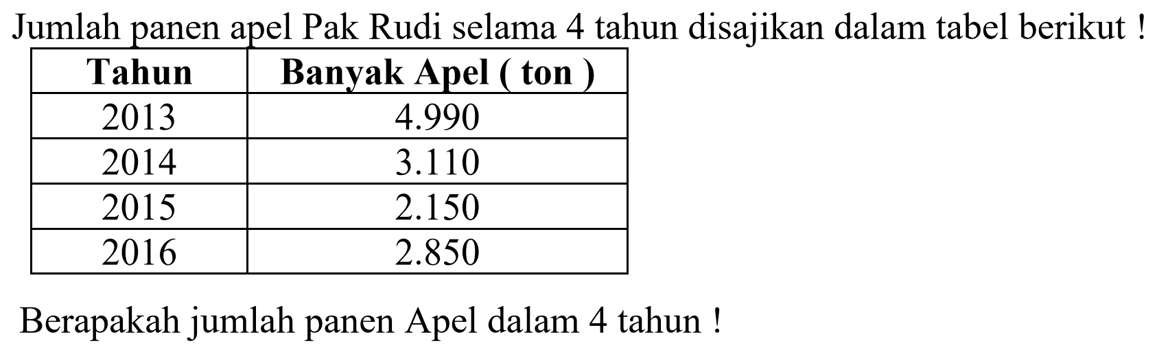 Jumlah panen apel Pak Rudi selama 4 tahun disajikan dalam tabel berikut !

 Tahun  Banyak Apel (ton ) 
 2013   4.990  
 2014   3.110  
 2015   2.150  
 2016   2.850  


Berapakah jumlah panen Apel dalam 4 tahun !