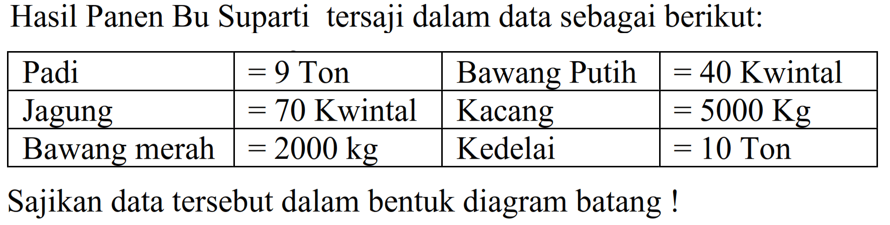 Hasil Panen Bu Suparti tersaji dalam data sebagai berikut:

 Padi   =9  Ton  Bawang Putih   =40 Kwintal  
 Jagung   =70 Kwintal   Kacang   =5000 Kg  
 Bawang merah   =2000 kg   Kedelai   =10  Ton 


Sajikan data tersebut dalam bentuk diagram batang !