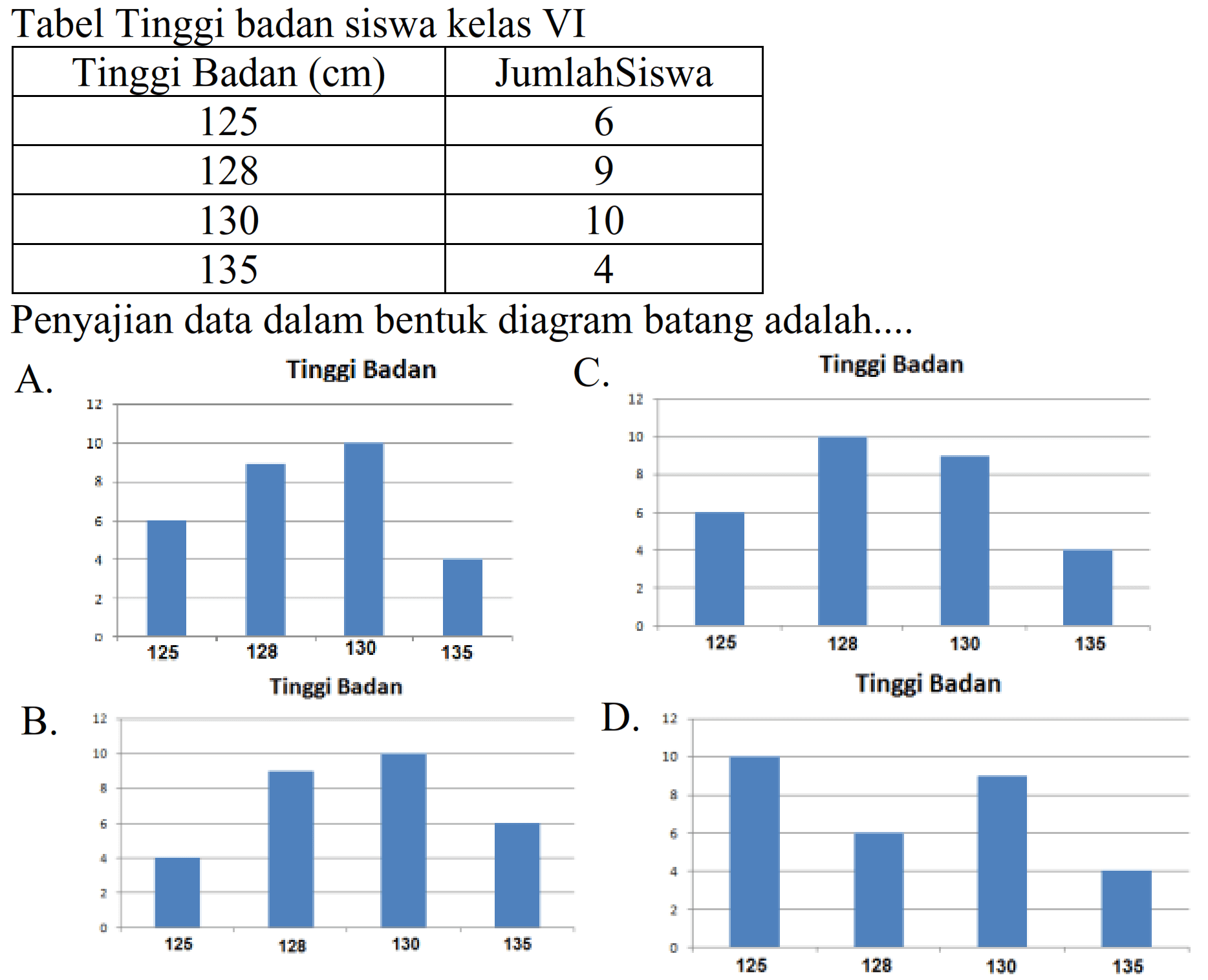 Tabel Tinggi badan siswa kelas VI

 Tinggi Badan  (cm)   JumlahSiswa 
 125  6 
 128  9 
 130  10 
 135  4 


Penyajian data dalam bentuk diagram batang adalah....
B.